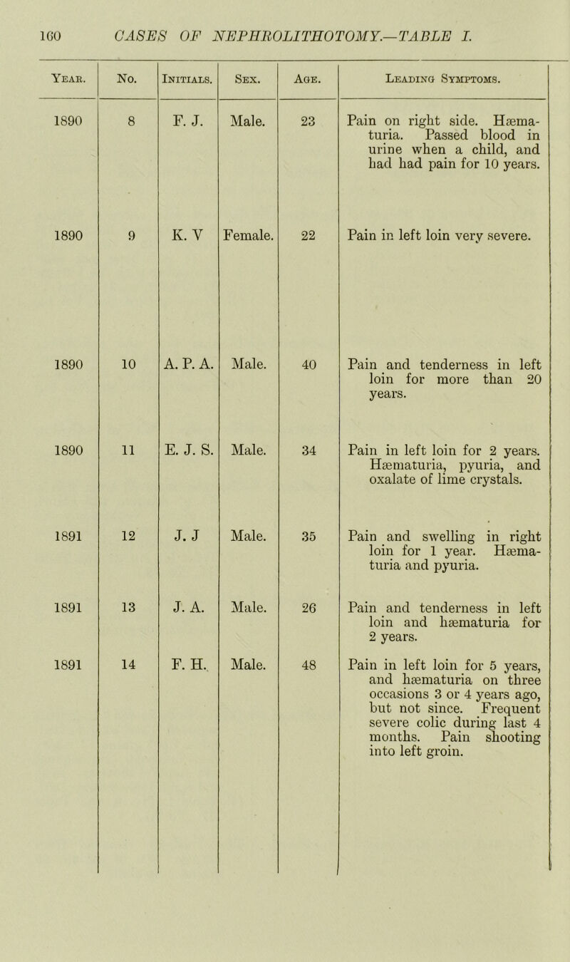 Year. No. Initials. Sex. Age. Leading Symptoms. 1890 8 F. J. Male. 23 Pain on right side. Haema- turia. Passed blood in urine when a child, and had had pain for 10 years. 1890 9 K. V Female. 22 Pain in left loin very severe. 1890 10 A. R A. Male. 40 Pain and tenderness in left loin for more than 20 years. 1890 11 E. J. S. Male. 34 Pain in left loin for 2 years. Haematuria, pyuria, and oxalate of lime crystals. 1891 12 J. J Male. 35 Pain and swelling in right loin for 1 year. Haema- turia and pyuria. 1891 13 J. A. Male. 26 Pain and tenderness in left loin and haematuria for 2 years. 1891 14 F. H., Male. 48 Pain in left loin for 5 years, and haematuria on three occasions 3 or 4 years ago, but not since. Frequent severe colic during last 4 months. Pain shooting into left groin.