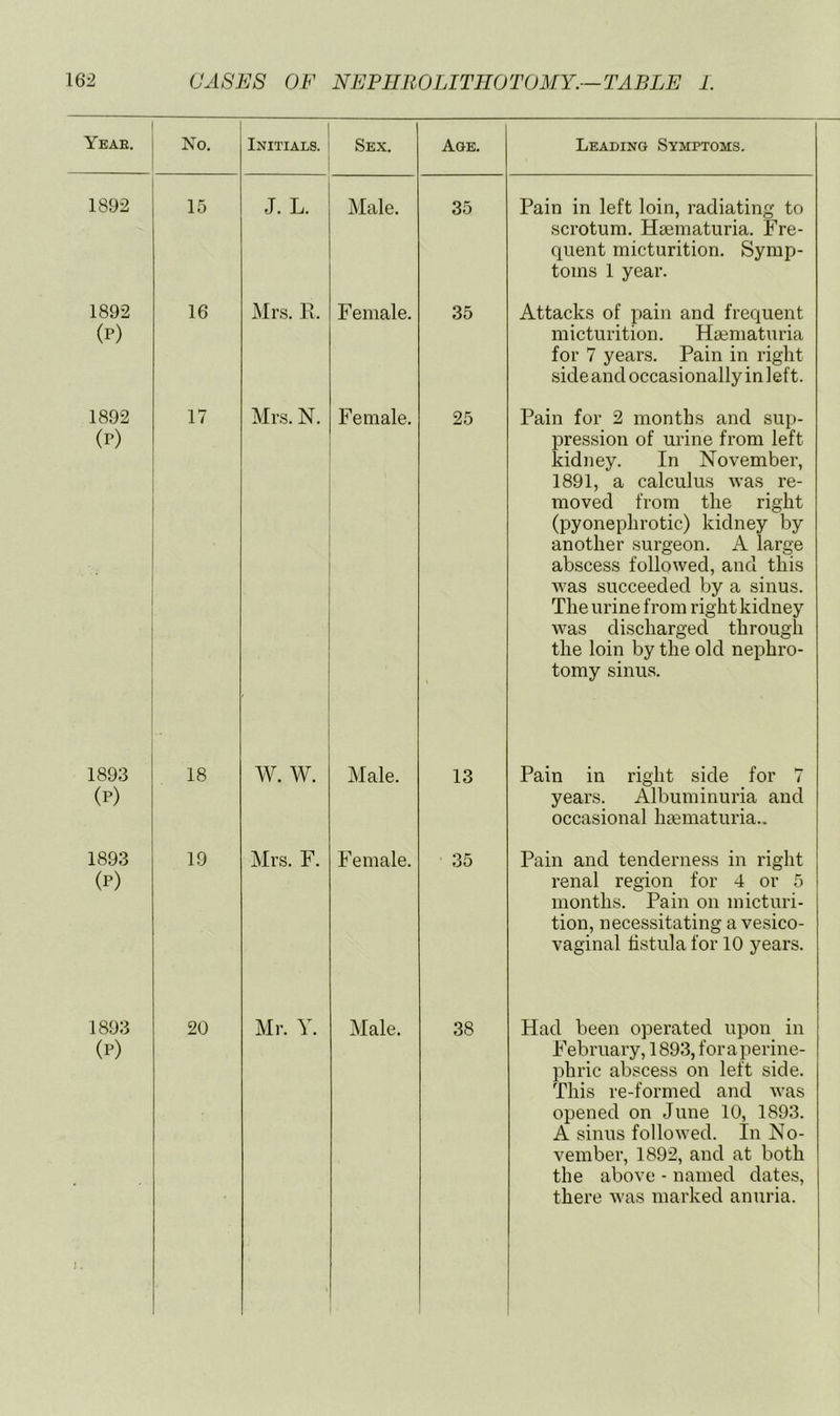 Yeae. No. Initials. Sex. Age. Leading Symptoms. 1892 15 J. L. Male. 35 Pain in left loin, radiating to scrotum. Hsematuria. Fre- quent micturition. Symp- toms 1 year. 1892 (P) 16 Mrs. R. Female, 35 Attacks of pain and frequent micturition. Hsematuria for 7 years. Pain in right side and occasionally in 1 eft. 1892 (P) ’ 17 Mrs. N. Female. 25 Pain for 2 months and sup- pression of urine from left Iddney. In November, 1891, a calculus was re- moved from the right (pyonephrotic) kidney by another surgeon. A large abscess followed, and this M^as succeeded by a sinus. The urine from right kidney was discharged through the loin by the old nephro- tomy sinus. 1893 (P) 18 W. W. Male. 13 Pain in right side for 7 years. Albuminuria and occasional hjematuria.. 1893 (P) 19 Mrs. F. Female. 35 Pain and tenderness in right renal region for 4 or 5 months. Pain on micturi- tion, necessitating a vesico- vaginal fistula for 10 years. 1893 (P) I ^ 20 Mr. Y. Male. 38 Had been operated upon in February, 1893, for a perine- phric abscess on left side. This re-formed and was opened on June 10, 1893. A sinus followed. In No- vember, 1892, and at both the above - named dates, there was marked anuria.