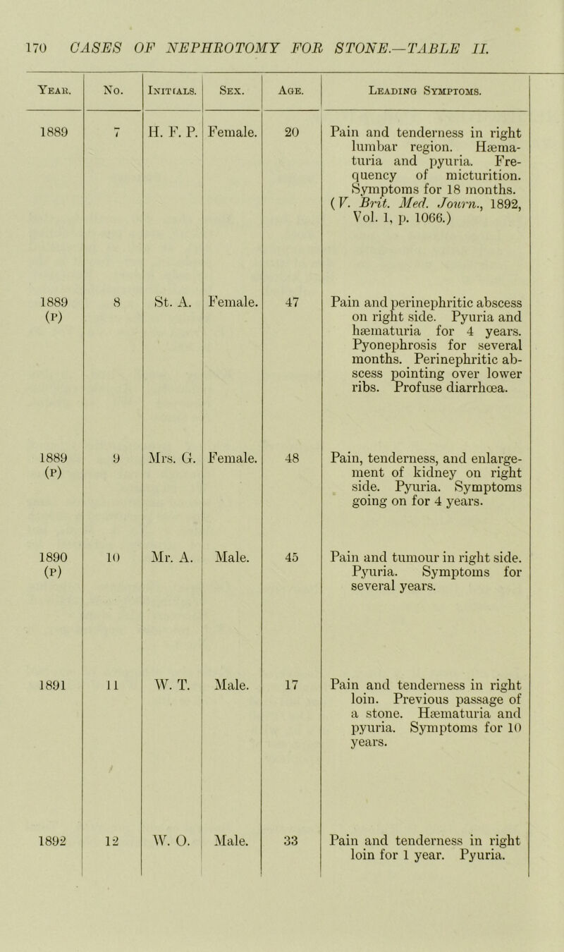 Yeab. No. iNITfALS. Sex. Age. Leading Symptoms. 1889 i H. V. P. Female. 20 Pain and tenderness in right lumbar region. Haema- turia and pyuria. Fre- quency of micturition. Symptoms for 18 months. (F. Brit. Med. Journ., 1892, Vol. 1, p. 1066.) 1889 (P) 8 8t. A. Female. 47 Pain and perinephritic abscess on right side. Pyuria and haematuria for 4 years. Pyonephrosis for several months. Perinephritic ab- scess pointing over lower ribs. Profuse diarrhoea. 1889 (P) 9 Mrs. G. Female. 48 Pain, tenderness, and enlarge- ment of kidney on right side. Pyuria. Symptoms going on for 4 years. 1890 (P) 10 Mr. A. Male. 45 Pain and tumour in right side. Pyuria. Symptoms for several years. 1891 11 W. T. Male. 17 Pain and tenderness in right loin. Previous passage of a stone. Haematuria and pyuria. Symptoms for 10 years. 1892 12 AV. 0. Male. 33 Pain and tenderness in right loin for 1 year. Pyuria.