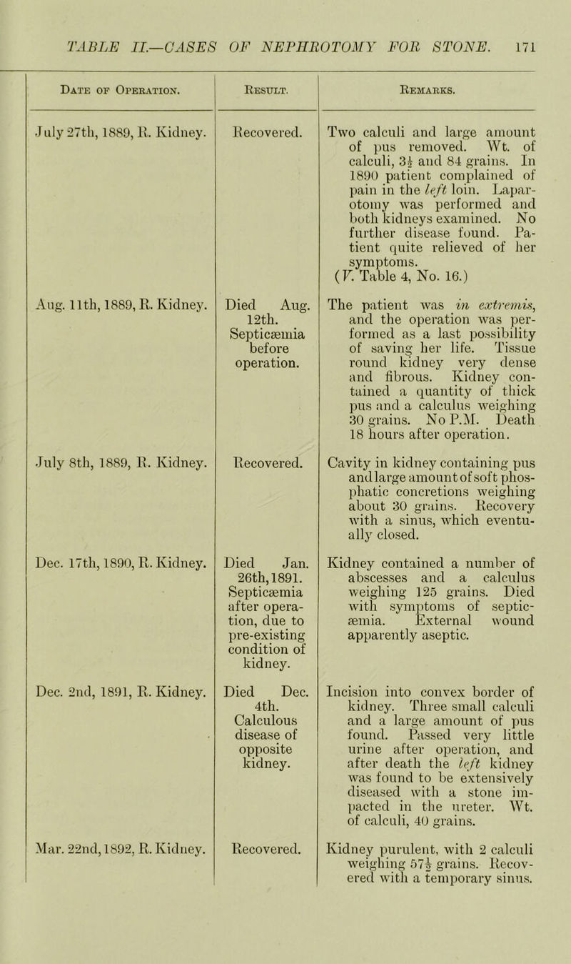 Date of Operation. Result. July 27th, 1889, R. Kidney. Recovered. Aug. 11th, 1889, R. Kidney. Died Aug. 12th. Septicaemia before operation. July 8th, 1889, R. Kidney. Recovered. Dec. 17th, 1890, R. Kidney. Died Jan. 26 th, 1891. Septicaemia after opera- tion, due to pre-existing condition of kidney. Dec. 2nd, 1891, R. Kidney. Died Dec. 4th. Calculous disease of opposite kidney. Mar. 22nd, 1892, R. Kidney. Recovered. Remarks. Two calculi and large amount of pus removed. Wt. of calculi, 3^ and 84 grains. In 1890 patient complained of pain in the left loin. Lapar- otomy was performed and both kidneys examined. No further disease found. Pa- tient quite relieved of her symptoms. (F. Table 4, No. 16.) The patient was m extremis, and the operation was per- formed as a last possibility of saving her life. Tissue round kidney very dense and fibrous. Kidney con- tained a quantity of thick ])us and a calculus weighing 30 grains. NoP.M. Death 18 hours after operation. Cavity in kidney containing pus and large amount of soft phos- phatic concretions weighing about 30 grains. Recovery with a sinus, which eventu- ally closed. Kidney contained a number of abscesses and a calculus weighing 125 grains. Died with symptoms of septic- aemia. External wound apparently aseptic. Incision into convex border of kidney. Three small calculi and a large amount of pus found. Passed very little urine after operation, and after death the left kidney was found to be extensively diseased with a stone im- pacted in the ureter. Wt. of calculi, 40 grains. Kidney purulent, with 2 calculi weighing 57^ grains. Recov- ered with a temporary sinus.