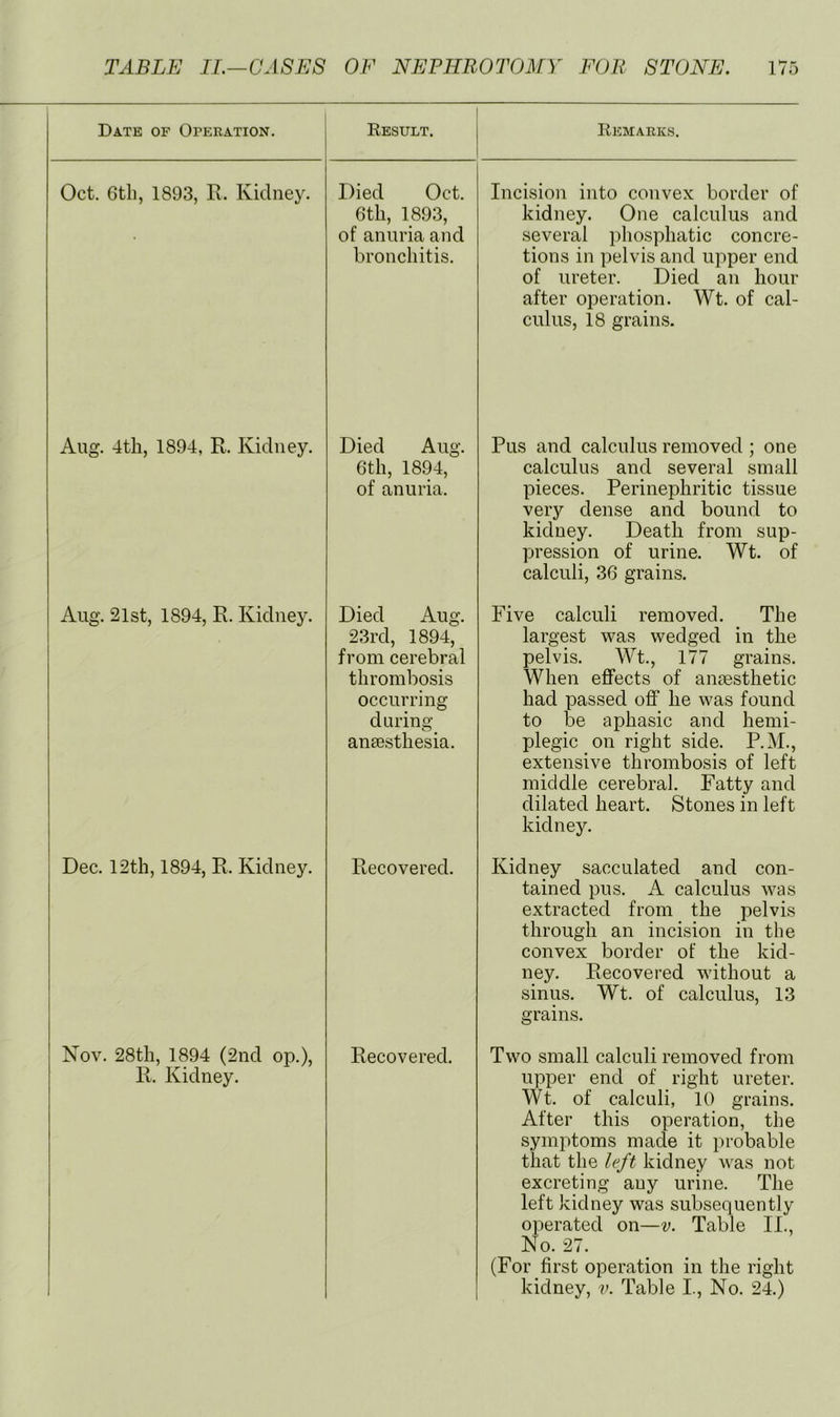 Date of Oferation. Eesult. Remarks. Oct. 6th, 1893, R. Kidney. Died Oct. 6th, 1893, of anuria and bronchitis. Incision into convex border of kidney. One calculus and several phosphatic concre- tions in pelvis and upper end of ureter. Died an hour after operation. Wt. of cal- culus, 18 grains. Aug. 4th, 1894, R. Kidney. Died Aug 6th, 1894, of anuria. Aug. 21st, 1894, R. Kidney. Died Aug. 23rd, 1894, from cerebral thrombosis occurring during o ansesthesia. Dec. 12th, 1894, R. Kidney. Recovered. Pus and calculus removed ; one calculus and several small pieces. Perinephritic tissue very dense and bound to kidney. Death from sup- pression of urine. Wt. of calculi, 36 grains. Five calculi removed. The largest was wedged in the pelvis. Wt., 177 grains. When effects of anaesthetic had passed off he was found to be a phasic and hemi- plegic on right side. P.M., extensive thrombosis of left middle cerebral. Fatty and dilated heart. Stones in left kidney. Kidney sacculated and con- tained pus. A calculus was extracted from the pelvis through an incision in the convex border of the kid- ney. Recovered without a sinus. Wt. of calculus, 13 grains. Nov. 28th, 1894 (2nd op.), R. Kidney. Recovered. Two small calculi removed from upper end of right ureter. Wt. of calculi, 10 grains. After this operation, the symptoms made it probable that the left kidney was not excreting any urine. The left kidney was subsequently operated on—v. Table II., No. 27. (For first operation in the right kidney, v. Table I., No. 24.)