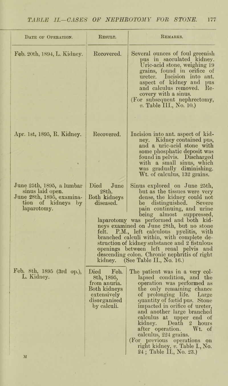 Date of Opekation. Result. Remarks. Feb. 20th, 181)4, L. Kidney. Kecoverecl. Several ounces of foul greenish pus in sacculated kidney. Uric-acid stone, weighing 1!) grains, found in orifice of ureter. Incision into ant. aspect of kidney and ]ius and calculus removed. Re- covery with a sinus. (For subsequent nephrectomy, V. Table III., No. 10.) I Apr. 1st, 1895, R. Kidney. Recovered. Incision into ant. aspect of kid- ney. Kidney contained pus, and a uric-acid stone with some phosphatic deposit was found in pelvis. Discharged with a small sinus, which was gradually diminishing. Wt. of calculus, 132 grains. June 25th, 1895, a lumbar sinus laid open. June 28th, 1895, examina- tion of kidneys by laparotomy. Died June Sinus explored on June 25th, 28th. but as the tissues were very Roth kidneys dense, the kidney could not diseased. be distinguished. Severe pain continuing, and urine being almost suppressed, laparotomy was performed and both kid- neys examined on June 28th, but no stone felt. P.M., left calculous pyelitis, Avith branched calculi Avithin, Avith complete de- struction of kidney substance and 2 fistulous openings between left renal pelvis and descending colon. Chronic nephritis of right kidney. (See Table II., No. 16.) I Feb. 8th, 1895 (3rd op.), I L. Kidney. i i Died Feb. 8th, 1895, from anuria. ; Both kidneys j extensively j disorganised by calculi. The patient Avas in a very col- lapsed condition, and the operation was performed as the only remaining chance of prolonging life. Large (]uantity of foetid pus. Stone impacted in orifice of ureter, and another large branched calculus at upper end of kidney. Death 2 hours after operation. Wt. of calculus, 224 grains. (For previous operations on right kidney, v. Table I.,No. 24 ; Table II., No. 23.)