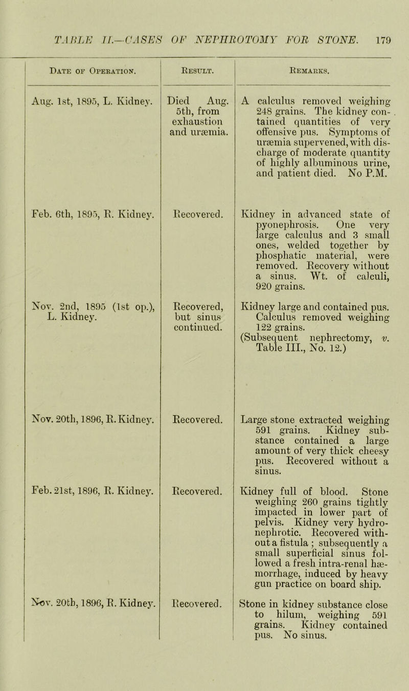 Date of Operation. I Eesult. Eemarks. Aug. 1st, 1895, L. Kidney. Died Aug. 5tb, from exhaustion and urcGinia. A calculus removed weighing 248 grains. The kidney con- tained quantities of very offensive pus. Symptoms of uraemia supervened, with dis- charge of moderate quantity of highly albuminous urine, and patient died. No P.M. Feb. 6th, 1895, P. Kidney. Pecoverecl. Kidney in advanced state of pyonephrosis. One very large calculus and 3 small ones, welded together by phosphatic material, Avere removed. Eecovery without a sinus. Wt. of calculi, 920 grains. Nov. 2nd, 1895 (1st op.), Eecovered, L. Kidney. but sinus continued. Kidney large and contained pus. Calculus removed weighing 122 grains. (Subsequent nephrectomy, v. Table III., No. 12.) Nov. 20th, 1896, E. Kidney. Feb. 21st, 1896, E. Kidney. Nov. 20th, 1896, E. Kidney. Eecovered. Large stone extracted weighing 591 grains. Kidney sub- stance contained a large amount of very thick cheesy pus. Eecovered without a sinus. Eecovered. Kidney full of blood. Stone weighing 260 grains tightly impacted in lower part of pelvi.s. Kidney very hydro- nephrotic. Eecovered with- out a fistula ; subsequently a small superficial sinus fol- lowed a fresh intra-renal hae- morrhage, induced by heavy gun practice on board ship. Eecovered. Stone in kidney substance close to ^ hilum, weighing 591 grains. Kidney contained pus. No sinus.