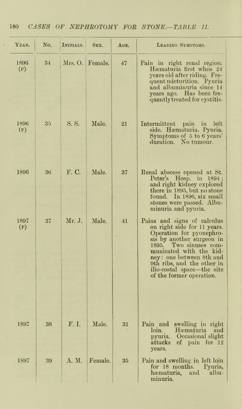 Year, j No. Initials. Sex. Age. Leading Symptoms. 1896 i (P) 1 i ] 1 1 1 1 34 i i 1 1 ! Mrs. 0. i 1 Female. 47 Pain in right renal region. Ha3maturia lirst when 24 years old aftei- riding. Fre- quent micturition. Pyuria and albuminuria since 14 years ago. Has been fre- quently treated for cystitis. 1896 (P) 35 S. S. Male. 21 Intermittent pain in left side. H£ematuria. Pyuria. Symptoms of 5 to 6 years’ duration. No tumour. 1896 36 F. C. Male. 37 Renal abscess opened at St. Peter’s Hosp. in 1894 ; and right kidney explored there in 1895, but no stone found. In 1896, six small stones were passed. Albu- minuria and pyuria. 1897 (P) 37 Mr. J. Male. 41 Pains and signs of calculus on right side for 11 years. Operation for pyonephro- sis by another surgeon in 1895. Two sinuses com- municated with the kid- ney : one between 8th and 9th ribs, and the other in ilio-costal space—the site of the former operation. 1897 38 F. I. Male. 31 Pain and swelling in right loin. Hcematuria and pyuria. Occasional slight attacks of pain for 12 years. 1897 39 A. M. i Female. 1 1 35 Pain and swelling in left loin for 18 months. Pyuria, hasmaturia, and albu- minuria.