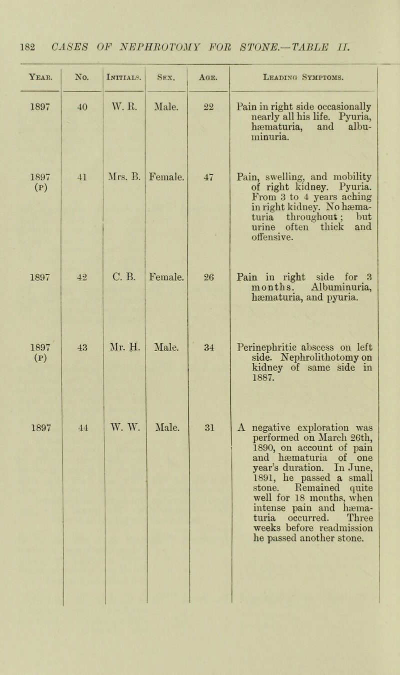 Yeae. No. Initial?. Skx. Age. Leading Symptoms. 1897 40 W. R. Male. 22 Pain in right side occasionally nearly all his life. Pyuria, hsematuria, and albu- minuria. 1897 (P) 41 Mrs. B. Female. 47 Pain, swelling, and mobility of right kidney. Pyuria. From 3 to 4 years aching in right kidney. No haema- turia throughout; but urine often thick and offensive. 1897 42 C. B. Female. 26 Pain in right side for 3 months. Albuminuria, haematuria, and pyuria. 1897 (P) 43 Mr. H. Male. 34 Perinephritic abscess on left side. Nephrolithotomy on kidney of same side in 1887. 1897 44 l W. W. l\Iale. 31 A negative exploration was performed on March 26th, 1890, on account of pain and haematuria of one year’s duration. In June, 1891, he passed a small stone. Remained quite well for 18 months, when intense pain and haema- turia occurred. Three weeks before readmission he passed another stone.