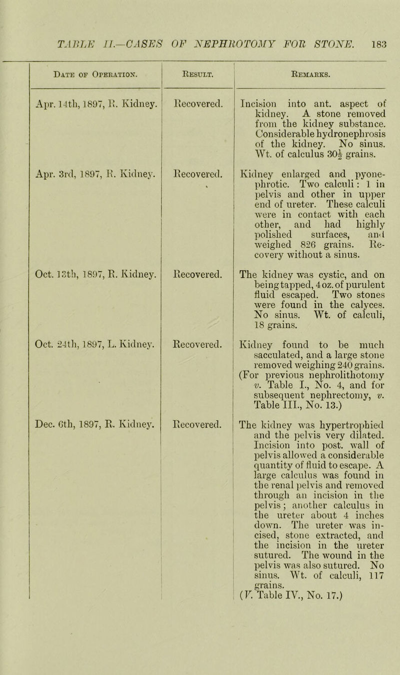 Date of Operatiox. Apr. 1-lth, 1897, lu Kidney. Result. Remarks. Kecovered. Incision into ant. aspect of kidney. A stone removed from the kidney substance. Considerable hydronephrosis of the kidney. No sinus. Wt. of calculus 30j grains. Apr. 3rd, 1897, H. Kidney. llecovered. Kidney enlarged and pyone- phrotic. Two calculi: 1 in pelvis and other in ujiper end of ureter. These calculi Avere in contact with each other, and had highly polished surfaces, and weighed 826 grains. lle- covery without a sinus. Oct. 13th, 1897, E. Kidney. Oct. 24th, 1897, L. Kidney. Dec. Gth, 1897, E. Kidne}^ I I ! Eecovered. The kidney was cystic, and on being tapped, 4oz. of purulent fluid escaped. Two stones were found in the calyces. No sinus. Wt. of calculi, 18 grains. Eecovered. j Kidney found to be much 1 sacculated, and a large stone j removed weighing 240 grains. 1 (For previous nephrolithotomy I V. Table I., No. 4, and for subsequent nephrectomy, v. Table III., No. 13.) Eecovered. j The kidney was hypertrophied and the pelvis very dilated, j Incision into post, wall of pelvis allowed a considerable quantity of fluid to escape. A large calculus was found in the renal pelvis and removed through an incision in the pelvis; another calculus in j the ureter about 4 inches down. The ureter was in- cised, stone extracted, and the incision in the ureter sutured. The wound in the pelvis was also sutured. No sinus. Wt. of calculi, 117 grains.