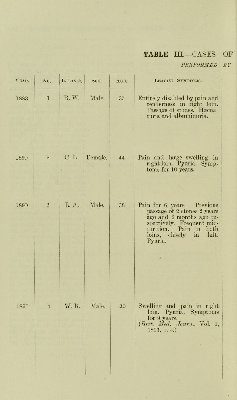 TABLE III—CASES OF PERFORMED BY Year. Yo. Initials. Sex. 1883 1 11. w. Male. I Leading Symptoms. Entirely disabled pain and tenderness in right loin. ’ Passage of stones. Hsema- tiiria and albuminuria. 1890 2 j C. L. ■ Female. 44 Pain and large swelling in right loin. Pyuria. Symp- toms for 10 years. 1890 3 L. A. Male. i 38 Pain for (3 years. Previous passage of 2 stones 2 years ago and 2 months ago re- spectively. Frequent mic- turition. Pain in both loins, chiefly in left. Pyuria. 1890 4 W. 11. Male. 30 Swelling and pain in right loin. Pyuria. Symptoms for 9 years. {Brit. Med. Journ., Vol. 1, 1893, p. 4.)
