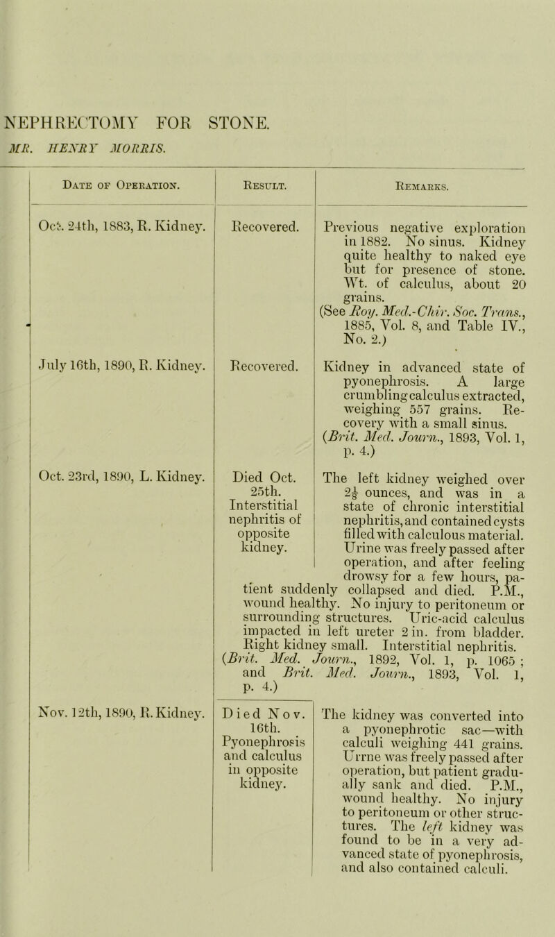 MR. HEXRY MORRIS. Date of Operation. Eesult. Oct. 24th, 1883, R. Kidney. Recovered. July 16th, 1890, R. Kidney. Recovered. Eemarks. Previous negative exploration in 1882. No sinus. Kidney quite healthy to naked eye but for presence of stone. Wt. of calculus, about 20 grains. (See Roy. Med.-Chir. Soc. Trans.., 1885, Vol. 8, and Table IV., No. 2.) Kidney in advanced state of pyonephrosis. A large crumbling calculus extracted, weighing 557 grains. Re- covery with a small sinus. {Bint. Med. Journ., 1893, Vol. 1, p. 4.) Oct. 23rd, 1890, L. Kidney. The left kidney weighed over 2^ ounces, and was in a state of chronic interstitial nephritis, and contained cysts filled with calculous material. Urine was freely passed after operation, and after feeling drowsy for a few hours, pa- tient suddenly collapsed and died. P.M., wound healthy. No injury to peritoneum or surrounding structures. Uric-acid calculus impacted in left ureter 2 in. from bladder. Right kidney small. Interstitial nephritis. {Brit. Med. Journ., 1892, Vol. 1, p. 1065 ; and Brit. Med. Journ., 1893, Vol. 1, p. 4.) Died Oct. 25th. ^ Interstitial nephritis of opposite kidney. Nov. 12th, 1890, R. Kidney. Died Nov. 16th. Pyonephrosis and calculus ill opposite kidney. The kidney was converted into a pyonephrotic sac—with calculi weighing 441 grains. Urrne was freely passed after operation, but patient gradu- ally sank and died. P.M., wound healthy. No injury to peritoneum or other struc- tures. The left kidney was found to be in a very ad- vanced state of pyonephrosis, and also contained calculi.