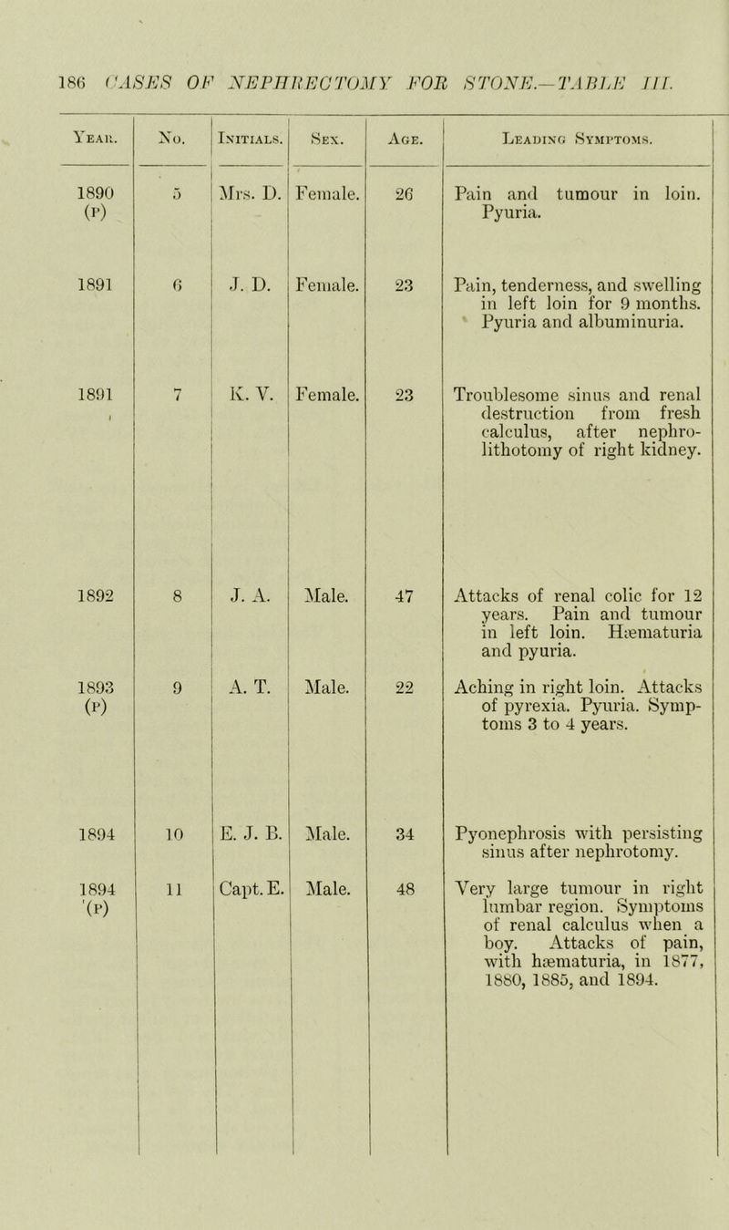 Yeau. No. Initials. Sex, Age. 1 Leading Symptoms. | 1890 (!’) 0 Mrs. D. Female. 2G Pain and tumour in loin. Pyuria. 1 1891 0 J. D. Female. 23 1 Pain, tenderness, and swelling in left loin for 9 months. Pyuria and albuminuria. 1891 1 7 K. V. Female. 23 Trouble,some sinus and renal de.struction from fresh calculus, after nephro- lithotomy of right kidney. 1892 8 J. A. Male. 47 Attacks of renal colic for 12 years. Pain and tumour in left loin. Hi^maturia and pyuria. 1893 (P) 9 A. T. Male. 22 Aching in right loin. Attacks of pyrexia. Pyuria. Symp- toms 3 to 4 years. 1894 10 E. J. B. ]\Iale. 34 i Pyonephrosis with persisting sinus after nephrotomy. 1894 '(P) 11 1 j i 1 1 i Capt. E. 1 jMale. 1 1 l 1 48 Very large tumour in right lumbar region. Synpitoms of renal calculus when a boy. Attacks of pain, with haematuria, in 1877, 1880, 1885, and 1894.