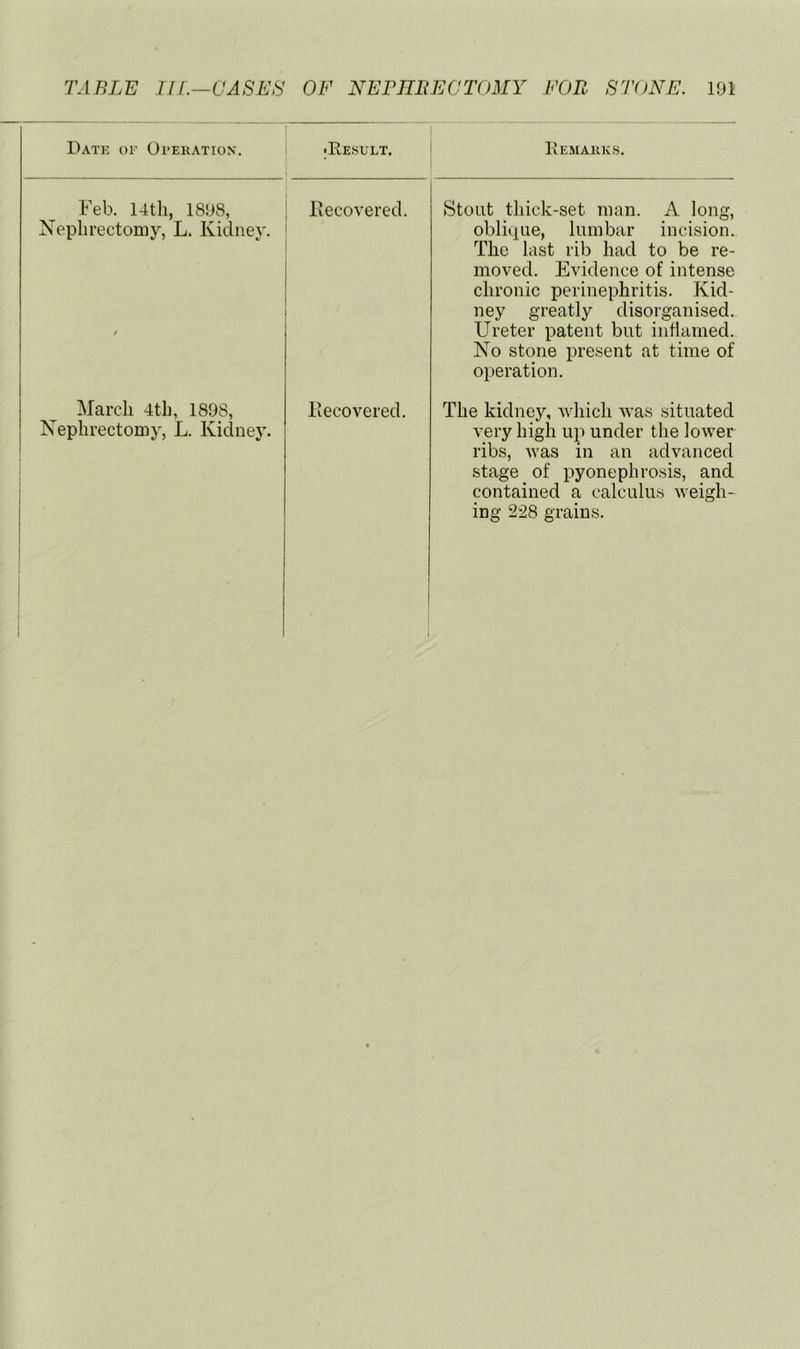 Datk of Ufekation. Feb. 14th, 1808, ; Nephrectomy, L. Kidney. ' March 4th, 1808, Nephrectomy, L. Kidney. •Result. Remarks. Recovered. Stoat thick-set man. A long, oblique, lumbar incision. The last rib had to be re- moved. Evidence of intense chronic perinephritis. Kid- ney greatly disorganised. Ureter patent but inflamed. No stone present at time of operation. Recovered. The kidney, Avhich was situated very high up under the lower ribs, was in an advanced stage of pyonephrosis, and contained a calculus weigh- ing 22S grains.