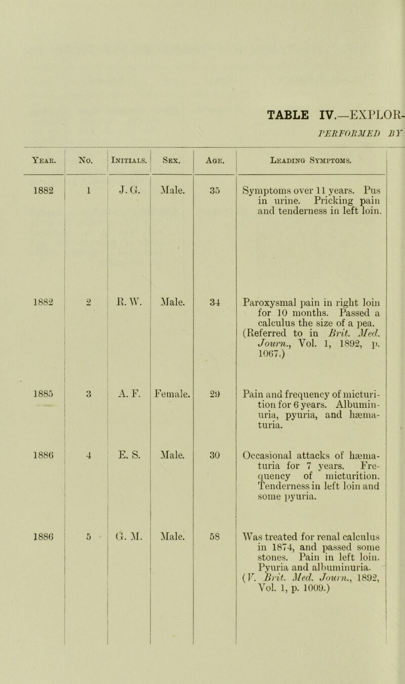 TABLE IV.—EXPLOR- rERFORMED BY Yea.e. No. Initials. Sex. Age. Leading Symptoms. 1882 1 J. Ct. Male. 1 .35 Symptoms over 11 years. Pus ill urine. Pricking pain and tenderness in left loin. 1882 9 R. W. Male. 34 Paroxysmal pain in right loin for ]0 months. Passed a calculus the size of a pea. (Referred to in Brit. Med. Journ.., Vol. 1, 1892, ]). 1067.) 1885 o o A. F. Female. 29 Pain and frequency of micturi- tion for 6 years. Albumin- uria, pyuria, and hsema- turia. 1880 4 E. S. Male. 30 Occasional attacks of hgenia- turia for 7 years. Fre- quency of micturition. Tenderness in left loin and some iiyiiria. 1886 5 G. ^1. Male. 58 AVas treated for renal calculus in 1874, and passed some stones. Pain in left loin. Pyuria and albuminuria. (1^. Brit. Med. Journ., 1892,