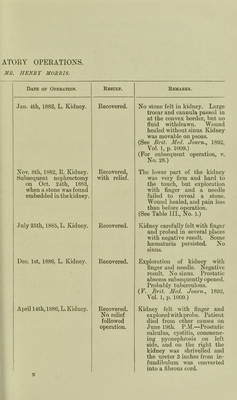 ATOKY OPERATIONS. MU. HENRY MORRIS. Date of Operation. Result. Remarks. Jan. 4tli, 1882, L. Kidney. Recovered. No stone felt in kidney. Lar^e trocar and cannula passed in at the convex border, but no fluid withdrawn. Wound healed without sinus. Kidney was movable on psoas. (See Brit. Med. Journ..^ 1892, Vol. 1, p. 1009.) (For subsequent operation, v. No. 28.) Nov. 8th, 1882, R. Kidney. Subsequent nephrectomy on Oct. 24th, 1883, when a stone was found embedded in the kidney. Recovered, with relief. The lower part of the kidney was very firm and hard to the touch, but exploration with finger and a needle failed to reveal a stone. Wound healed, and pain less than before operation. (See Table III., No. 1.) July 25th, 1885, L. Kidney. Recovered. Kidney carefully felt with finger and probed in several j)laces with negative result. Some hsematuria persisted. No sinus. Dec. 1st, 1886, L. Kidney. Recovered. Exploration of kidney with finger and needle. Negative result. No sinus. Prostatic abscess subsequently opened. Probably tuberculous. (F. Brit. Med. Journ.., 1892, Vol. 1, p. 1009.) April 14th, 1886, L. Kidney. Recovered. No relief followed operation. Kidney felt with finger and explored with probe. Patient died from other causes on June 19th. P.M.—Prostatic calculus, cystitis, commenc- ing pyonephrosis on left side, and on the right the kidney was shrivelled and the ureter 3 inches from in- fundibulum was convei’ted into a fibrous cord. N