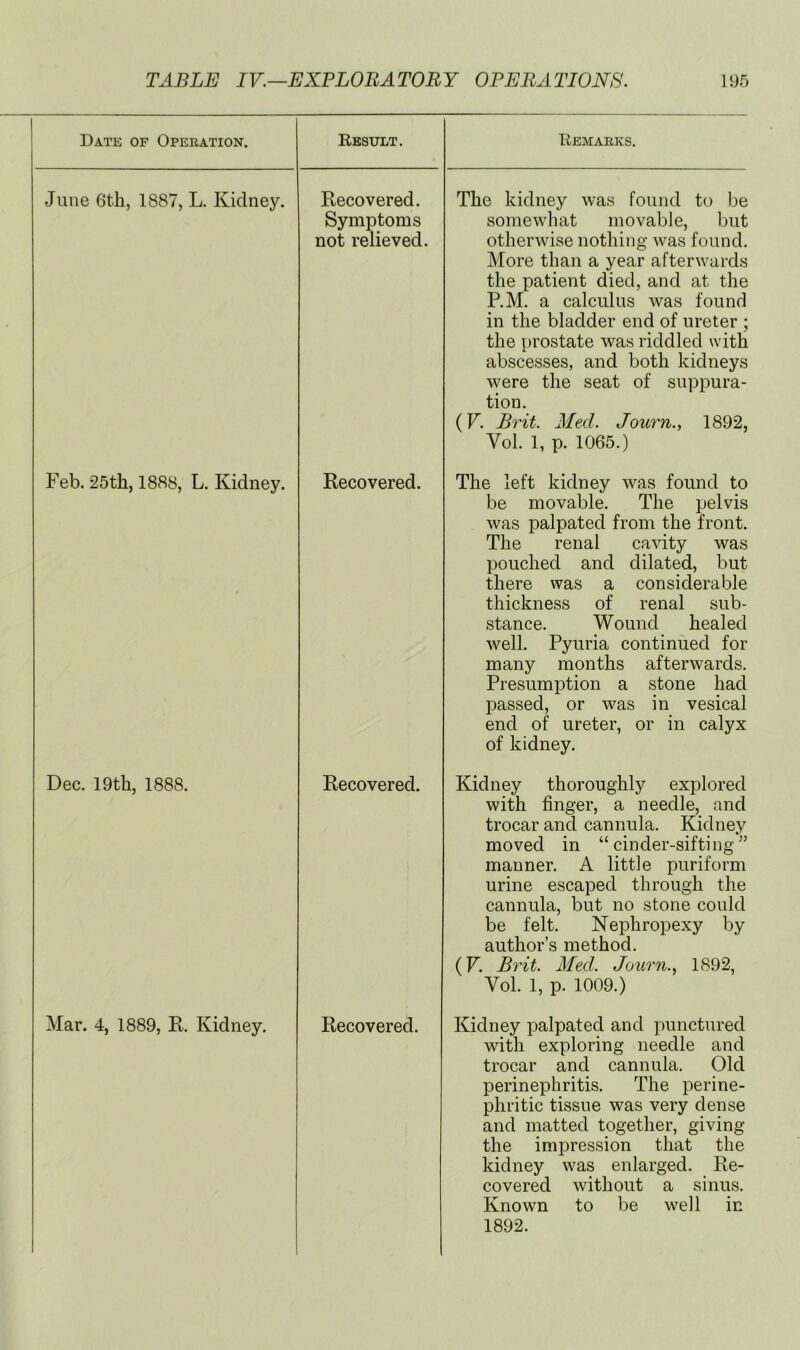 Date of Operation. Ebsult. Eemarks. June 6th, 1887, L. Kidney. Recovered. Symptoms not relieved. The kidney was found to be somewhat movable, but otherwise nothing was found. More than a year afterwards the patient died, and at the RM. a calculus was found in the bladder end of ureter ; the prostate was riddled with abscesses, and both kidneys were the seat of suppura- tion. {V. Brit. Med. Journ., 1892, Vol. 1, p. 1065.) Feb. 25th, 1888, L. Kidney. Recovered. The left kidney was found to be movable. The pelvis was palpated from the front. The renal cavity was pouched and dilated, but there was a considerable thickness of renal sub- stance. Wound healed well. Pyuria continued for many months afterwards. Presumption a stone had passed, or was in vesical end of ureter, or in calyx of kidney. Dec. 19th, 1888. Recovered. Kidney thoroughly explored with finger, a needle, and trocar and cannula. Kidney moved in “cinder-sifting” manner. A little puriform urine escaped through the cannula, but no stone could be felt. Nephropexy by author’s method. (V. Brit. Med. Journ., 1892, Vol. 1, p. 1009.) Mar. 4, 1889, R. Kidney. Recovered. Kidney palpated and punctured with exploring needle and trocar and cannula. Old perinephritis. The perine- phritic tissue was very dense and matted together, giving the impression that the kidney was enlarged. Re- covered without a sinus. Known to be well in 1892.