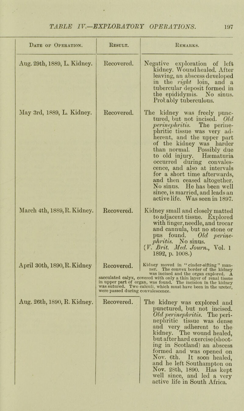 Date of Operation. Result. Remarks. Aug. 29tb, 1889, L. Kidney. Recovered. Negative ex]»loration of left kidney. Wound healed. After leaving, an abscess develo})ed in the riffht loin, and a tubercular deposit formed in the epididymis. No sinus. Protably tuberculous. May 3rd, 1889, L. Kidney. Recovered. The kidney was freely punc- tured, but not incised. Old 2yermephritis. The perine- phritic tissue was very ad- herent, and the upper part of the kidney was harder than normal. Possibly due to old injury. Haematuria occurred during convales- cence, and also at intervals for a short time afterwards, and then ceased altogether. No sinus. He has been well since, is married, and leads an active life. Was seen in 1897. March 4th, 1889, R. Kidney. Recovered. Kidney small and closely matted to adjacent tissue. Explored with linger, needle, and trocar and cannula, but no stone or pus found. Old perine- phritis. No sinus. (V. Brit. Aled. Journ.^ Vol. 1 1892, p. 1008.) April 30th, 1890,R. Kidney Recovered. Kidney moved in “cinder-sifting” man- ner. The convex border of the kidney was incised and the organ explored. A sacculated calyx, covered with only a thin layer of renal tissue in upper part of organ, was found. The incision in the kidney was sutured. Two calculi, which must have been in the ureter, were passed during convalescence. Aug. 26th, 1890, R. Kidney. Recovered. The kidney was explored and punctured, but not incised. Old perinepliTitis. The peri- nephritic tissue was dense and very adherent to the kidney. The wound healed, but after hard exercise (shoot- ing in Scotland) an abscess formed and was opened on Nov. 6th. It soon healed, and he left Southampton on Nov. 28th, 1890. Has kept well since, and led a very active life in South Africa.