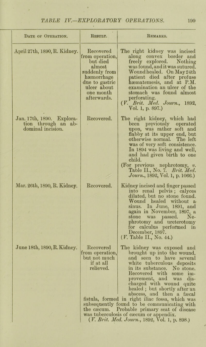 Date of Operation. April 27tli, 1890, R. Kidney. Result. Remarks. Recovered from operation, but died almost suddenly from haemorrhage due to gastric ulcer about one month afterwards. The right kidney was incised along convex border and freely explored. Nothing was found, and it was sutured. Wound healed. On May 24th Eatient died after profuse aematemesis, and at P.M. examination an ulcer of the stomach was found almost perforating. (V. Brit. Med. Journ., 1892, Vol. 1, p. 897.) Jan. 17 th, 1890. Explora- tion through an ab- dominal incision. Recovered. The right kidney, which had been previously operated upon, was rather soft and flabby at its upper end, but otherwise normal. The left was of very soft consistence. In 1894 was living and well, and had given birth to one child. (For previous nephrotomy, v. Table II., No. 7. Brit. Med. Journ.., 1892, Vol. 1, p. 1066.) Mar. 26th, 1890, R. Kidney. Recovered. Kidney incised and finger jDassed into renal pelvis ; calyces dilated, but no stone found. Wound healed without a sinus. In June, 1891, and again in November, 1897, a stone was passed. Ne- phrotomy and ureterotomy for calculus performed in December, 1897. (F. Table II., No. 44.) June 18th, 1890, R. Kidney. Recovered The kidney was exposed and from operation, brought up into the wound, but not much and seen to have several if at all wdiite tuberculous deposits relieved. in its substance. No stone. Recovered with some im- })rovement, and was dis- charged with wound quite healed ; but shortly after an abscess, and then a faecal fistula, formed in right iliac fossa, which was subsequently found to be communicating with the caecum. Probable primary seat of disease was tuberculosis of caecum or appendix. (F Brit. Med. Journ.., 1892, Vol. 1, p. 898,)