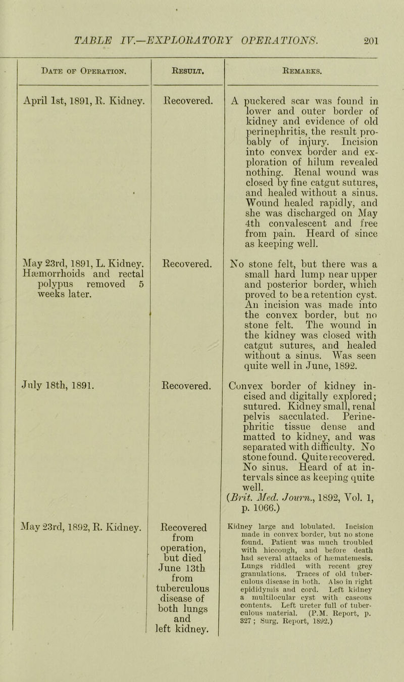 Date of Operation. Eesult. April 1st, 1891, li. Kidney. Recovered. May 23rd, 1891, L. Kidney. Haiinorrhoids and rectal polypus removed 5 weeks later. July 18th, 1891. Recovered. Recovered. *May 23rd, 1892, R. Kidney. Recovered from operation, but died June 13th from tuberculous disease of both lungs and left kidney. Eemarks. A puckered scar was found in lower and outer border of kidney and evidence of old perinephritis, the result pro- bably of injury. Incision into convex border and ex- ploration of hilum revealed nothing. Renal wound was closed by fine catgut sutures, and healed without a sinus. Wound healed rapidly, and she was discharged on May 4th convalescent and free from pain. Heard of since as keeping well. No stone felt, but there was a small hard lump near upper and posterior border, which proved to be a retention cyst. An incision was made into the convex border, but no stone felt. The wound in the kidney was closed with catgut sutures, and healed without a sinus. Was seen quite well in June, 1892. Convex border of kidney in- cised and digitally explored; sutured. Kidney small, renal pelvis sacculated. Perine- phritic tissue dense and matted to kidney, and was separated with difficulty. No stone found. Quite recovered. No sinus. Heard of at in- tervals since as keeping quite well. {Bi'it. Med. Joiirn., 1892, Vol. 1, p. 1066.) Kidney large and lobulated. Incision made in convex border, but no stone found. Patient was 7uuch troubled with hiccough, and before death had several attacks of hicmateniesis. Lungs riddled with recent grey granulations. Traces of old tuber- culous disease in both. Also in right epididymis and cord. Left kidney a multilocular cyst with caseous contents. Left ureter full of tuber- culous material. (P.M. Report, p. 327 ; Surg. Report, 1S92.)