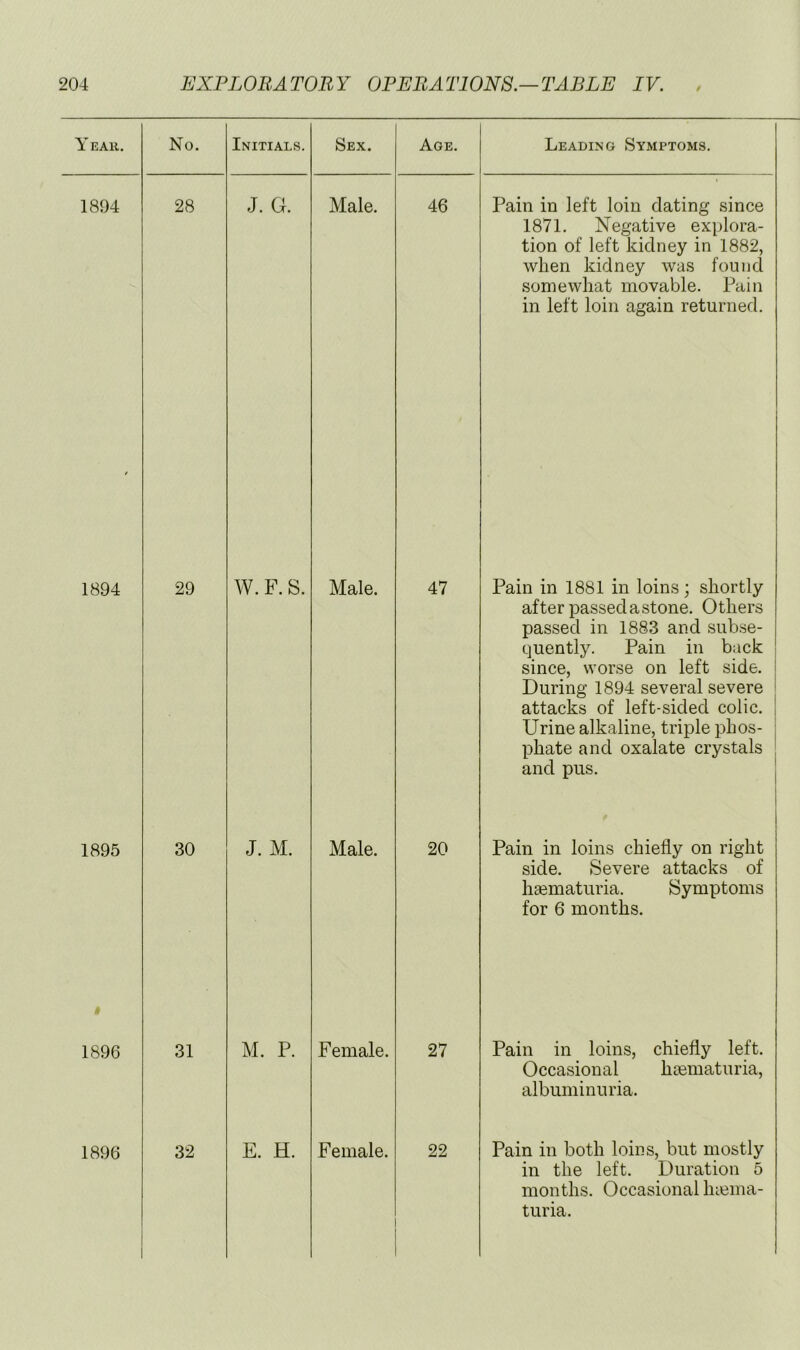 / Y EAll. No. Initials. Sex. Age. Leading Symptoms. 1894 28 J. Gr. Male. 46 Pain in left loin dating since 1871. Negative explora- tion of left kidney in 1882, when kidney was found somewhat movable. Pain in left loin again returned. f 1894 29 W. F. S. Male. 47 Pain in 1881 in loins; shortly after passed a.stone. Others passed in 1883 and subse- quently. Pain in back since, worse on left side. During 1894 several severe attacks of left-sided colic. Urine alkaline, triple phos- phate and oxalate crystals and pus. 1895 30 J. M. Male. 20 Pain in loins chiefly on right side. Severe attacks of ha^maturia. Symptoms for 6 months. 1896 31 M. P. Female. 27 Pain in loins, chiefly left. Occasional hsematuria, albuminuria. 1896 32 E. H. Female. 22 Pain in both loins, but mostly in the left. Duration 5 months. Occasional luema- turia.