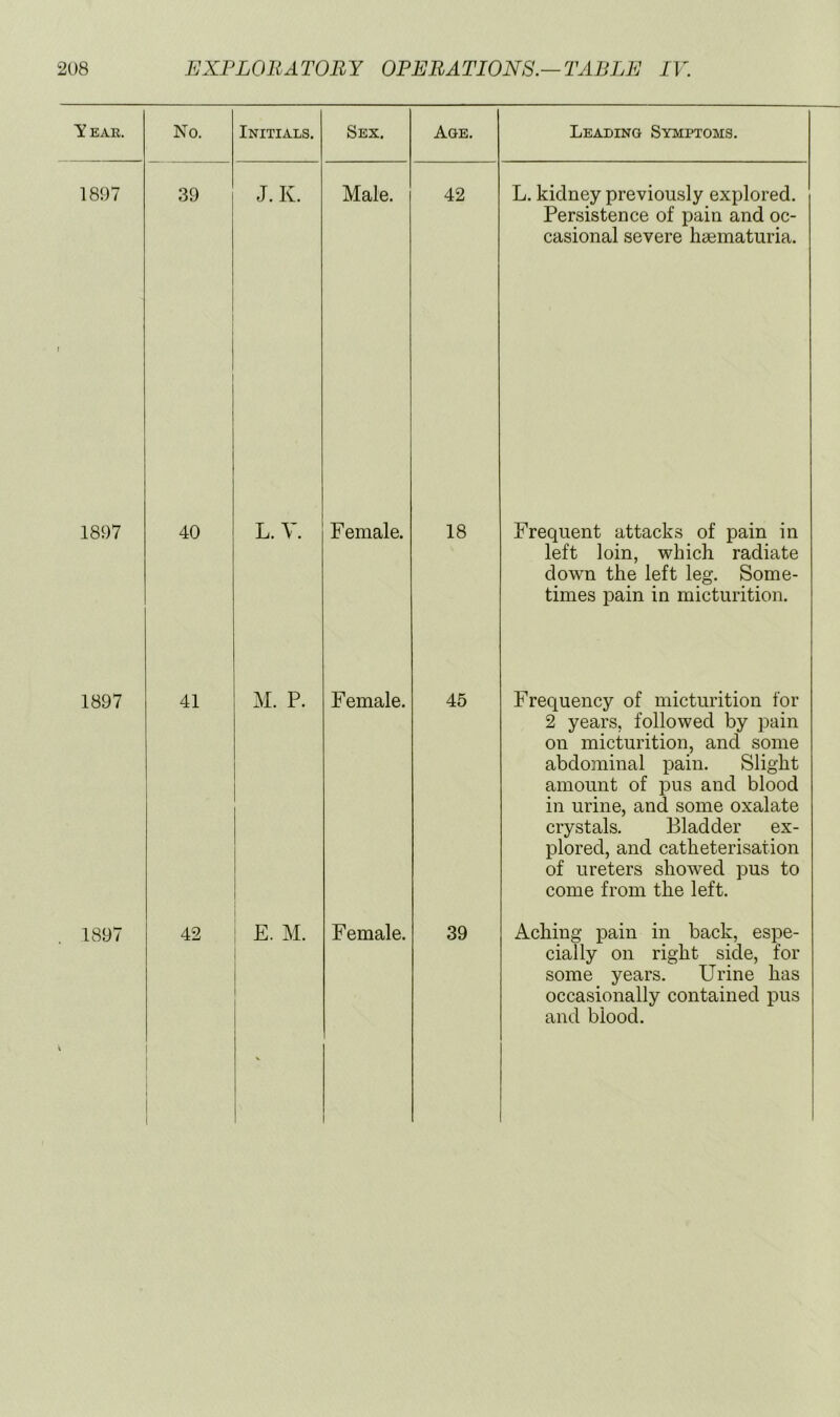 Y EAR. No. Initials. Sex. Age. Leading Symptoms. 1897 1 39 J.K. Male. 42 L. kidney previously explored. Persistence of pain and oc- casional severe hsematuria. 1897 40 L. V. Female. 18 Frequent attacks of pain in left loin, which radiate down the left leg. Some- times pain in micturition. 1897 41 M. P. Female. 45 Frequency of micturition for 2 years, followed by pain on micturition, and some abdominal pain. Slight amount of pus and blood in urine, and some oxalate crystals. Bladder ex- plored, and catheterisation of ureters showed pus to come from the left. , 1897 42 E. M. V Female. 39 Aching pain in back, espe- cially on right side, for some years. Urine has occasionally contained pus and blood.