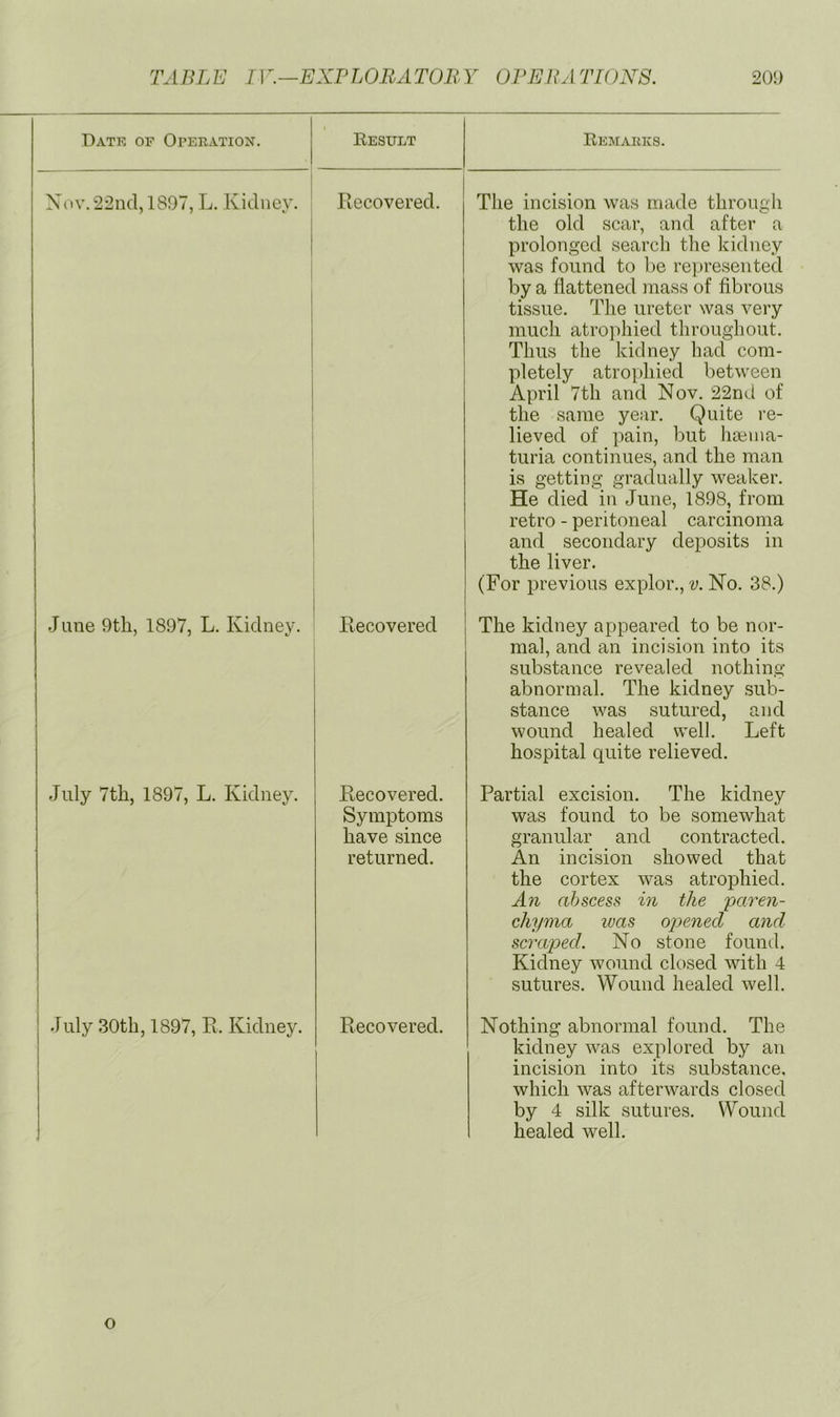 Date of Operation. t Result 1 Nov. 22nd, 1897, L. Kidney. I Eecovered. 1 i June 9th, 1897, L. Kidney. 1 Eecovered | 1 July 7th, 1897, L. Kidney. 1 Eecovered. Symptoms have since returned. 1 July 30th, 1897, E. Kidney. i Eecovered. Remabks. The incision was made tlirougli the old scar, and after a prolonged search the kidney was found to be represented by a flattened mass of fibrous tissue. The ureter was very much atrophied throughout. Thus the kidney had com- pletely atrophied between April 7th and Nov. 22nd of the same year. Quite re- lieved of pain, but haiina- turia continues, and the man is getting gradually weaker. He died in June, 1898, from retro - peritoneal carcinoma and secondary deposits in the liver. (For previous explor., v. No. 38.) The kidney appeared to be nor- mal, and an incision into its substance revealed nothing abnormal. The kidney sub- stance was sutured, and wound healed well. Left hospital quite relieved. Partial excision. The kidney was found to be somewhat granular and contracted. An incision showed that the cortex was atrophied. An abscess in the paren- chyma luas Oldened and scraped. No stone found. Kidney wound closed with 4 sutures. Wound healed well. Nothing abnormal found. The kidney was explored by an incision into its substance, which was afterwards closed by 4 silk sutures. Wound healed well. o