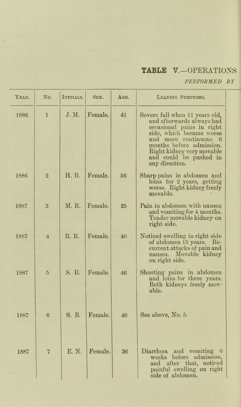 TABLE V.—OPERATIONS PERFORMED BY Year. No. Initials. Sex. Age. Leading Symptoms. 1886 1 J. M. Female. 41 Severe fall when 11 years old, and afterwards always had occasional pains in right side, which became worse and more continuous 6 months before admission. Right kidney very movable and could be pushed in any direction. 1886 2 H. B. Female. 56 Sharp pains in abdomen and loins for 2 years, getting worse. Right kidney freely movable. 1887 3 M. R. Female. 25 Pain in abdomen with nausea and vomiting for 4 months. Tender movable kidney on right side. 1887 4 R. R. Female. 40 Noticed swelling in right side of abdomen 15 years. Re- current attacks of pain and nausea. Movable kidney on right side. 1887 5 S. B. Female. 46 Shooting pains in abdomen and loins for three years. Both kidneys freely mov- able. 1887 6 S. B. Female. 46 See above, No. 5. 1887 7 E. N. Female. 36 Diarrhoea and vomiting 6 weeks before admission, and after that, noticed painful swelling on right side of abdomen.