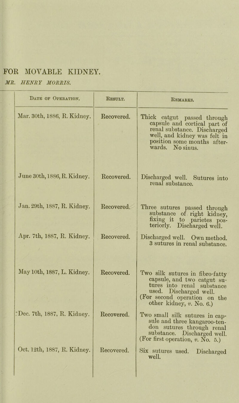 FOR MOVABLE KIDNEY. MR. HENRY MORRIS. Date of Operation. Result. Remarks. Mar. 30th, 1886, E. Kidney. Recovered. Thick catgut passed through capsule and cortical part of renal substance. Discharged well, and kidney was felt in position some months after- wards. No sinus. June 30th, 1886, R. Kidney. Recovered. Discharged well. Sutures into renal substance. Jan. 29th, 1887, R. Kidney. Recovered. Three sutures passed through substance of right kidney, fixing it to parietes pos- teriorly. Discharged ■well. Apr. 7th, 1887, R. Kidney. Recovered. Discharged well. Own method. 3 sutures in renal substance. May 10th, 1887, L. Kidney. Recovered. Two silk sutures in fibro-fatty capsule, and two catgut su- tures into renal substance used. Discharged well. (For second operation on the other kidney, v. No. 6.) *Dec. 7th, 1887, R. Kidney. Recovered. Two small silk sutures in cap- sule and three kangaroo-ten- don sutures through renal substance. Discharged well. (For first operation, v. No. 5.) Oct. 12th, 1887, R. Kidney. Recovered. Six sutures used. Discharged well.