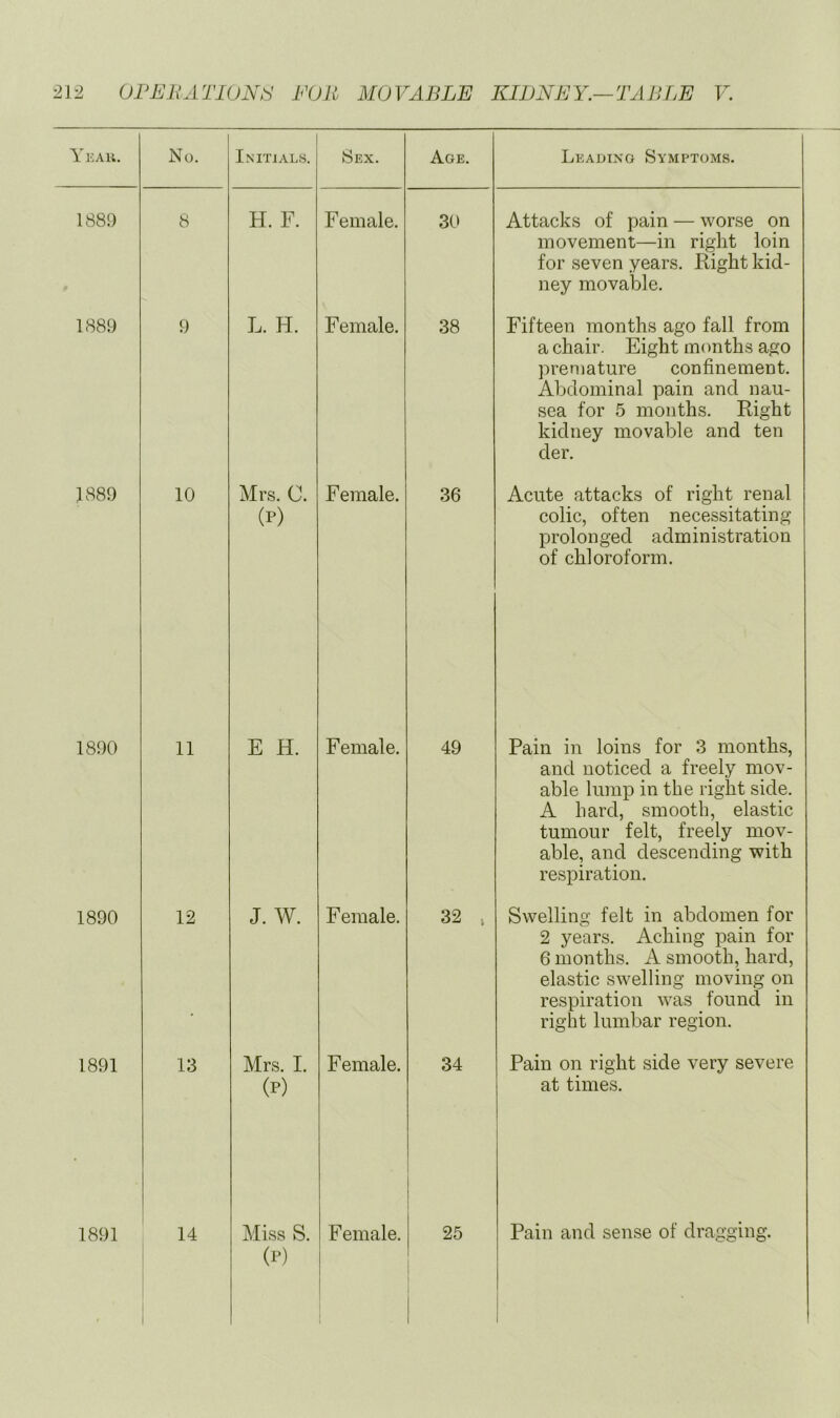 Y EAi;. No. Initials. 8 EX. Age. Leading Symptoms. 1889 8 H. F. r emale. 30 Attacks of pain — worse on movement—in right loin for seven years. Right kid- ney movable. 1889 9 L. H. Female. 38 Fifteen months ago fall from a chair. Eight months ago premature confinement. Abdominal pain and nau- sea for 5 months. Right kidney movable and ten der. J889 10 Mrs. C. (P) Female. 36 Acute attacks of right renal colic, often necessitating prolonged administration of chloroform. 1890 11 E H. Female. 49 Pain in loins for 3 months, and noticed a freely mov- able lump in the right side. A hard, smooth, elastic tumour felt, freely mov- able, and descending with respiration. 1890 12 J. W. Female. 32 V Swelling felt in abdomen for 2 years. Aching pain for 6 months. A smooth, hard, elastic swelling moving on respiration was found in right lumbar region. 1891 13 Mrs. I. (P) Female. 34 Pain on right side very severe at times. 1891 14 Miss S. (P) Female. 1 ! 25 Pain and sense of dragging. 1