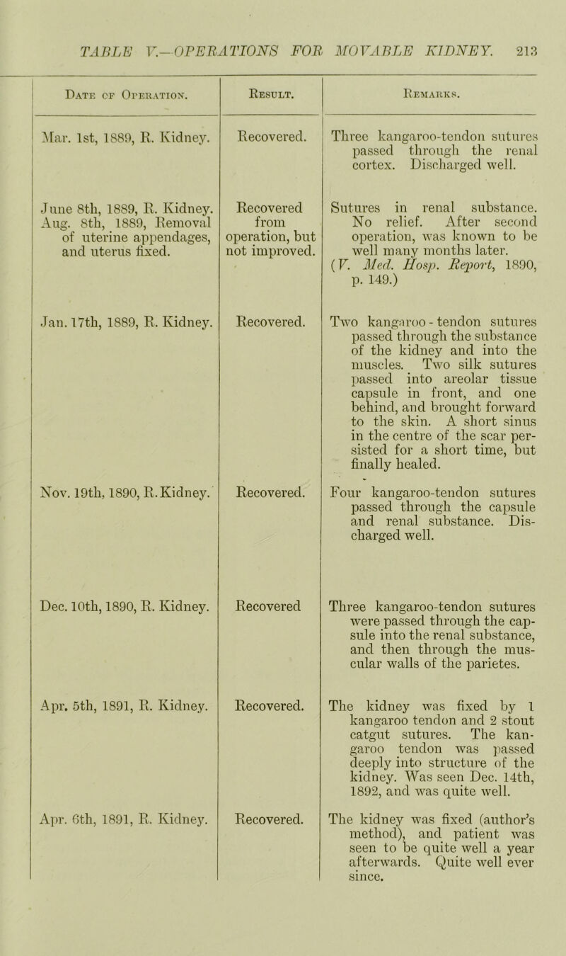 1 Date of Ofeuatiox. Result. Remarks. ^[ar. 1st, 1889, R, Kidney. Recovered. Three kangaroo-tendon sutures passed througli tlie renal cortex. Discharged well. Jane 8th, 1889, R. Kidney. Aug. 8th, 1889, Removal of uterine appendages, and uterus fixed. Recovered from operation, but not improved. Sutures in renal substance. No relief. After second operation, was known to be well many months later. (V. Med. JLosj). Rei^orty 1890, p. 149.) Jan. 17th, 1889, R. Kidney. Recovered. Two kangnroo - tendon sutui-es passed through the substance of the kidney and into the muscles. Two silk sutures passed into areolar tissue capsule in front, and one behind, and brought forward to the skin. A short sinus in the centre of the scar per- sisted for a short time, but finally healed. Nov. 19th, 1890, R. Kidney. Recovered. Four kangaroo-tendon sutures passed through the capsule and renal substance. Dis- charged well. Dec. 10th, 1890, R. Kidney. Recovered Three kangaroo-tendon sutures were passed through the cap- sule into the renal substance, and then through the mus- cular walls of the parietes. Apr. 5th, 1891, R. Kidney. Recovered. The kidney was fixed by 1 kangaroo tendon and 2 stout catgut sutures. The kan- garoo tendon was j^assed deeply into structure of the kidney. Was seen Dec. 14th, 1892, and was quite well. Apr. Gth, 1891, R. Kidney. Recovered. The kidney was fixed (author’s method), and patient was seen to be quite well a year afterwards. Quite well ever since.