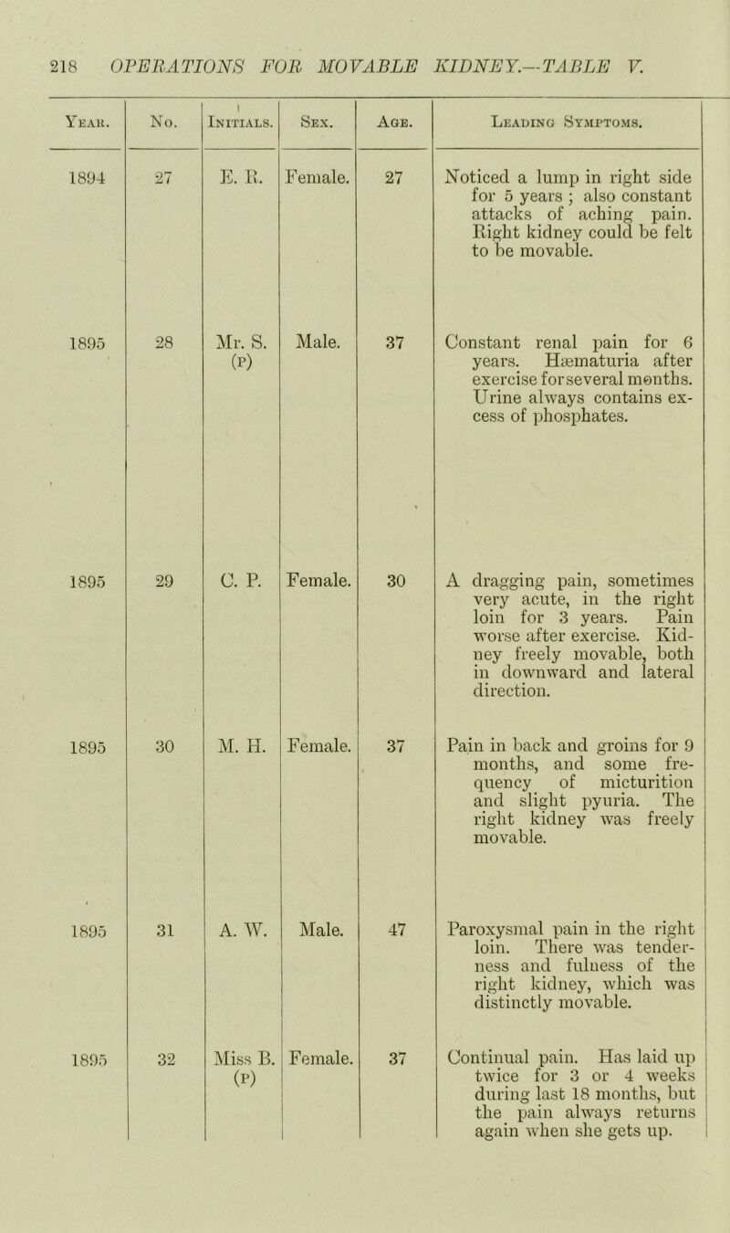 Year. No. 1 Initials. Sex. Age. Leading Symptoms. 1894 27 E. 11. Female. 27 Noticed a lump in right side for 5 years ; also constant attacks of aching pain. Ptight kidney could be felt to be movable. 1895 28 Mr. S. (P) Male. 37 Constant renal j^ain for 6 years. Hsematuria after exercise for several months. Urine always contains ex- cess of phosphates. 1895 29 0. P. Female. \ 30 A dragging pain, sometimes very acute, in the right loin for 3 years. Pain worse after exercise. Kid- ney freely movable, both in downward and lateral direction. 1895 30 M. H. Female. 37 Pain in back and groins for 9 months, and some fre- quency of micturition and slight pyuria. The right kidney was freely movable. i 1895 31 A. W. Male. 47 1 1 Paroxysmal pain in the right loin. There was tender- ness and fulness of the right kidney, which was distinctly movable. 1895 32 Miss B. (i^) Female. 1 37 Continual pain. Has laid up I twice for 3 or 4 weeks during last 18 months, but the pain always returns again when she gets up. 1