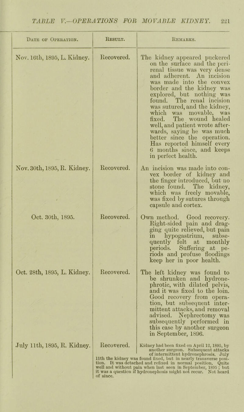 Date or Opeeation. Nov. 16th, 1895, L. Kidney. Nov. 30tli, 1895, E. Kidney. Oct. 30th, 1895. Oct. 28th, 1895, L. Kidney. Jidy 11th, 1895, R. Kidney. Result. Recovered. Recovered. Recovered. Recovered. Recovered. Re JI AUKS. The kidney a]>])earcd puckered on the surface and the peri- renal tissue was very dense and adherent. An incision was made into the convex border and the kidney was explored, but nothing was found. The renal incision was sutured, and the kidney, which was movable, was fixed. The wound healed well, and patient wrote after- wards, saying he was much better since the operation. Has reported himself every 6 months since, and keeps in perfect health. An incision was made into con- vex border of kidney and the finger introduced, but no stone found. The kidney, which was freely movable, was fixed by sutures through capsule and cortex. Omi method. Good recovery. Right-sided pain and drag- ging quite relieved, but pain in hypogastrium, subse- quently felt at monthly periods. Suffering at pe- riods and profuse floodings keep her in poor health. The left kidney w^as found to be shrunken and hydrone- phrotic, with dilated pelvis, and it was fixed to the loin. Good recovery from opera- tion, but subsequent inter- mittent attacks, and removal advised. Nephrectomy was subsequently performed in this case by another surgeon in September, 1896. Kidney had been fixed on April 12,1S95, by another surgeon. Subsequent attacks of intermittent hydronephrosis. July 11th the kidney was found fixed, but in nearly transverse posi- tion. It was detached and refixed in normal position. Quite well and without pain when last seen in September, 1895 ; but it was a question if hydronephosis might not recur. Not lieard of since.