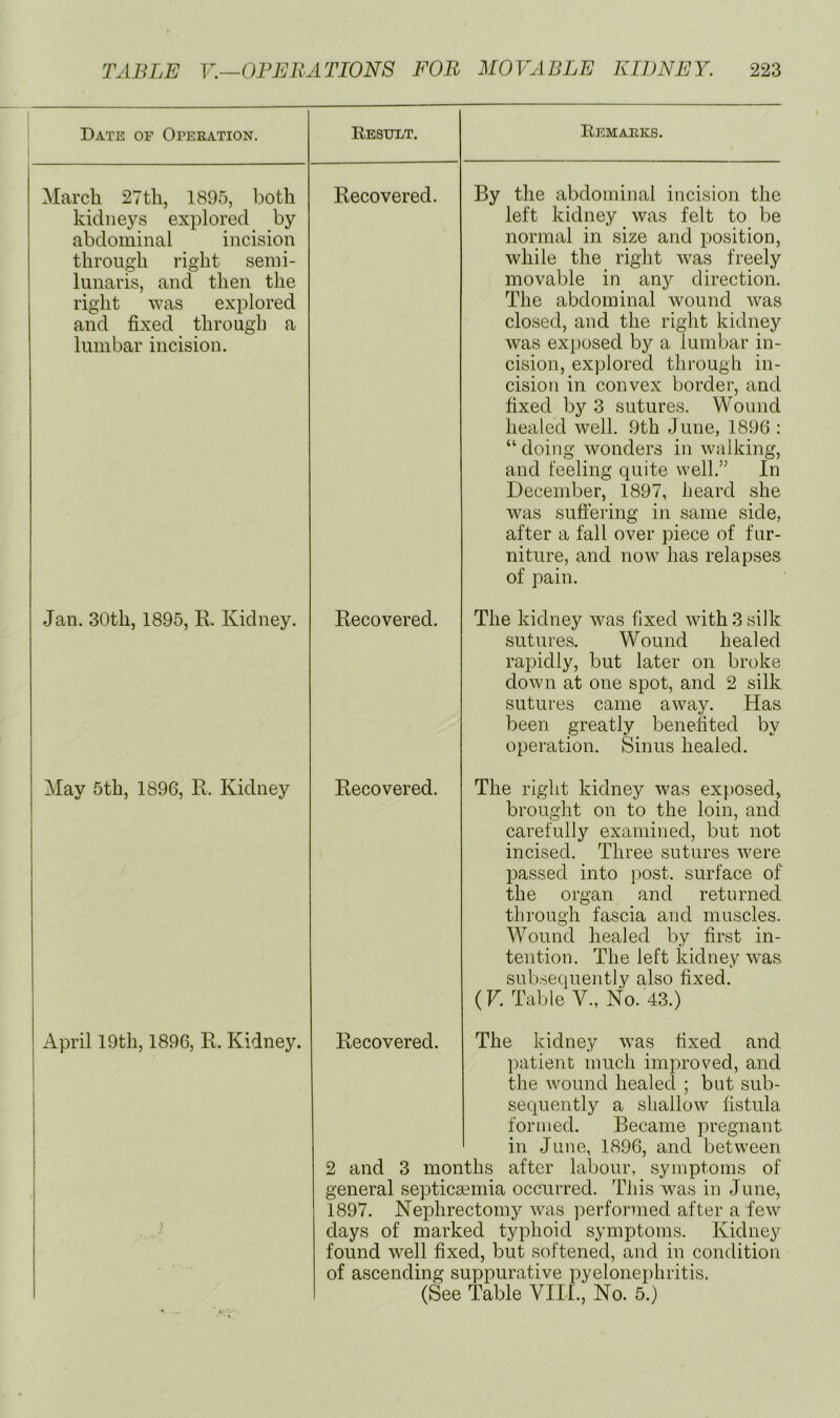 Date of Operation. Result. March 27th, 1895, both Recovered, kidneys explored by abdominal incision through right semi- lunaris, and then the right was explored and fixed through a lumbar incision. Remarks. By the abdominal incision the left kidney was felt to be normal in size and position, while the right was freely movable in anj'- direction. The abdominal wound was closed, and the right kidney was exposed by a lumbar in- cision, explored through in- cision in convex border, and fixed by 3 sutures. Wound healed well. 9th June, 1896 : “doing wonders in walking, and feeling quite well.” In December, 1897, heard she was suti’ering in same side, after a fall over piece of fur- niture, and now has relapses of pain. Jan. 30th, 1895, R. Kidney. Recovered. The kidney was fixed with 3 silk sutures. Wound healed rapidly, but later on broke down at one spot, and 2 silk sutures came away. Has been greatly benefited by operation. Sinus healed. May 5th, 1896, R. Kidney Recovered. The right kidney was ex{)Osed, brought on to the loin, and carefully examined, but not incised. Three sutures were passed into post, surface of the organ and returned through fascia and muscles. Wound healed by first in- tention. The left kidney w^as subsequently also fixed. (F. Table V., No. 43.) April 19th, 1896, R. Kidney. Recovered. The kidney was fixed and patient much improved, and the wound healed ; but sub- sequently a shallow fistula formed. Became pregnant in June, 1896, and between 2 and 3 months after labour, symptoms of general septicaemia occurred. This was in June, 1897. Nephrectomy was ])erformed after a few days of marked typhoid symptoms. Kidney found well fixed, but softened, and in condition of ascending suppurative pyelonephritis. (See Table VIIL, No. 5.)