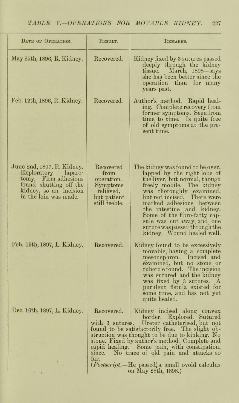 Date of Operation. May 25tli, 189G, R. Kidney. Result. Recovered. Remarks. Kidney fixed by 3 sutures passed deeply through the kidney tissue. March, 1898—says she has been better since the operation than for many years past. Feb. 12th, 1896, R. Kidney. Recovered. Author’s method. Rapid heal- ing. Complete recovery from former symptoms. Seen from time to time. Is quite free of old symptoms at the pre- sent time. June 2nd, 1897, R. Kidney. Exploratory laparo- tomy. Firm adhesions found shutting off the kidney, so an incision in the loin was made. Recovered from operation. Symptoms relieved, but patient still feeble. The kidney was found to be over- lapped by the right lobe of the liver, but normal, though freely mobile. The kidney was thoroughly examinjecl, but not incised. There were marked adhesions between the intestine and kidney. Some of the fibro-fatty cap- sule was cut away, and one suture was passed through th e kidney. Wound healed well. Feb. 19th, 1897, L. Kidne5\ Recovered. Kidney found to be excessively movable, having a complete mesonephron. Incised and examined, but no stone or tubercle found. The incision was sutured and the kidney was fixed by 3 sutures. A purulent fistula existed for some time, and has not yet quite healed. Dec. 16th, 1897, L. Kidney. Recovered. Kidney incised along convex border. Explored. Sutured with 3 sutures. Ureter catheterised, but not found to be satisfactorily free. The slight ob- struction was thought to be due to kinking. No stone. Fixed by author’s method. Complete and rapid healing. Some pain, with constipation, since. No trace of old pain and attacks so far. {Postscript.—He passedj.a small ovoid calculus on May 28th, 1898.)