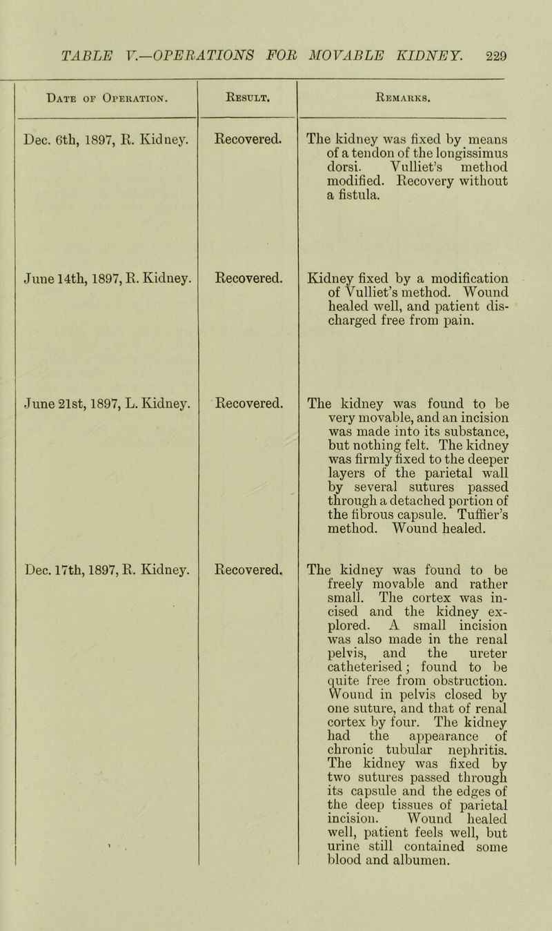 Date of Opekation. Result. Dec. 6tb, 1897, R. Kidney. Recovered. Remakks, The kidney was fixed by means of a tendon of the longissimus dorsi. Vulliet’s method modified. Recovery without a fistula. June 14th, 1897, R. Kidney. Recovered. Kidney fixed by a modification of Vulliet’s method. Wound healed well, and patient dis- charged free from pain. June 21st, 1897, L. Kidney. Recovered. The kidney was found to be very movable, and an incision was made into its substance, but nothing felt. The kidney was firmly fixed to the deeper layers of the parietal wall by several sutures passed through a detached portion of the fibrous capsule. Tuffier’s method. Wound healed. Dec. 17th, 1897, R. Kidney. Recovered. The kidney was found to be freely movable and rather small. The cortex was in- cised and the kidney ex- plored. A small incision was also made in the renal pelvis, and the ureter catheterised; found to be quite free from obstruction. Wound in pelvis closed by one suture, and that of renal cortex by four. The kidney had the appearance of chronic tubular nephritis. The kidney was fixed by two sutures passed through its capsule and the edges of the deep tissues of parietal incision. Wound healed well, patient feels well, but urine still contained some blood and albumen.