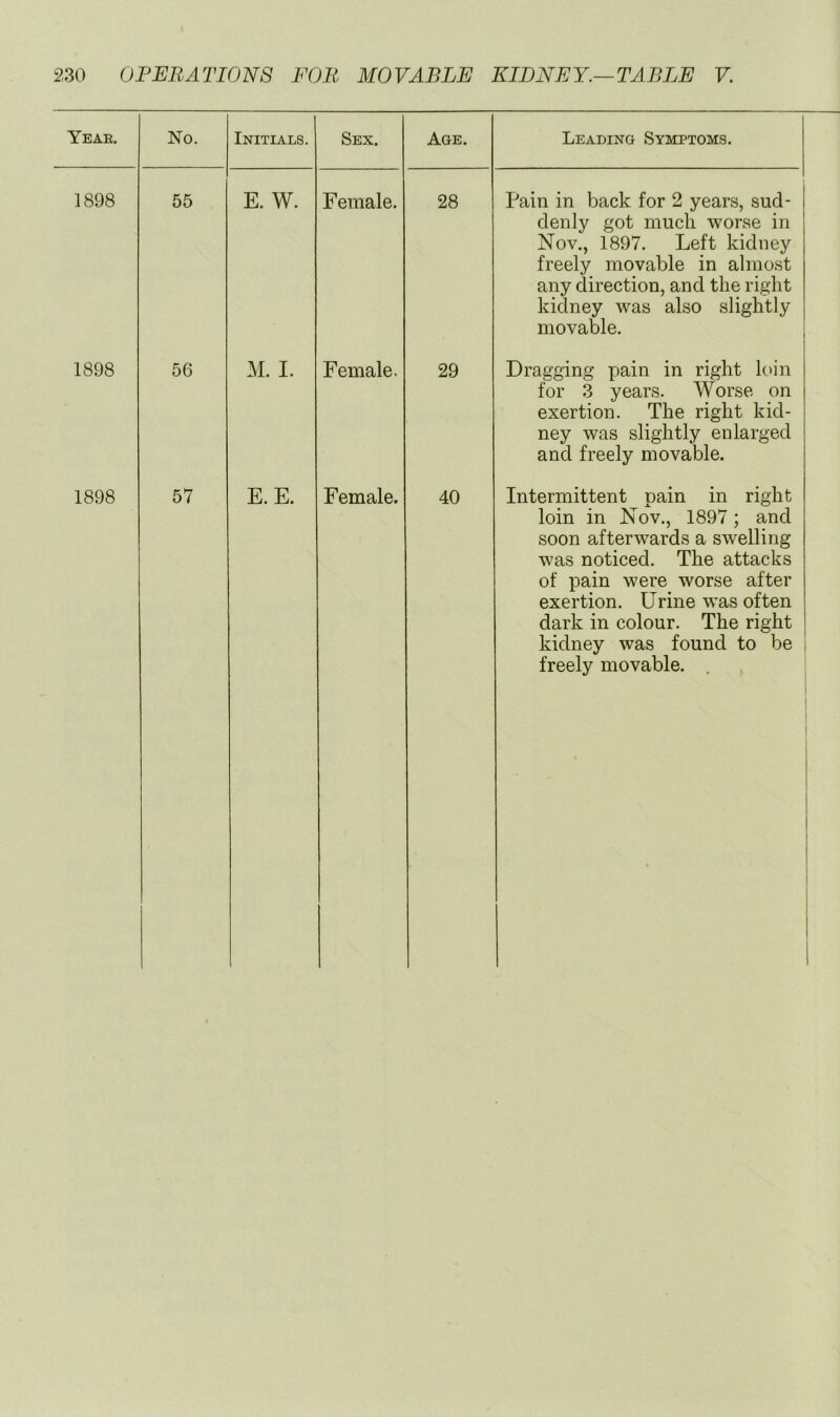 Year. 1898 1898 1898 No. 55 Initials. Sex. E. W. Female. Age. 28 Leading Symptoms. Pain in back for 2 years, sud- denly got much worse in Nov., 1897. Left kidney freely movable in almost any direction, and the right kidney was also slightly movable. 56 M. I. Female. 29 Dragging pain in right loin for 3 years. Worse on exertion. The right kid- ney was slightly enlarged and freely movable. 57 E. E. Female. 40 Intermittent pain in right loin in Nov., 1897 ; and soon afterwards a swelling was noticed. The attacks of pain were worse after exertion. Urine was often dark in colour. The right kidney was found to be freely movable.