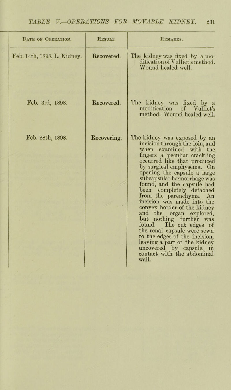 Date of Operation. Eesult. Feb. 14tli, 1898, L. Kidney. Recovered. I Kemarks. The kidney was fixed by a mo- dification of Vulliet’s method. Wound healed well. Feb. 3rd, 1898. I Recovered. The kidney was fixed by a modification of Vulliet’s method. Wound healed well. Feb. 28th, 1898. Recovering. The kidney was exposed by an incision through the loin, and when examined with the fingers a peculiar crackling occurred like that produced by surgical emphysema. On opening the capsule a large subcapsular haemorrhage was found, and the capsule had been completely detached from the parenchyma. An incision was made into the convex border of the kidney and the organ explored, but nothing further was found. The cut edges of the renal capsule were sewn to the edges of the incision, leaving a part of the kidney uncovered by capsule, in contact with the abdominal wall.