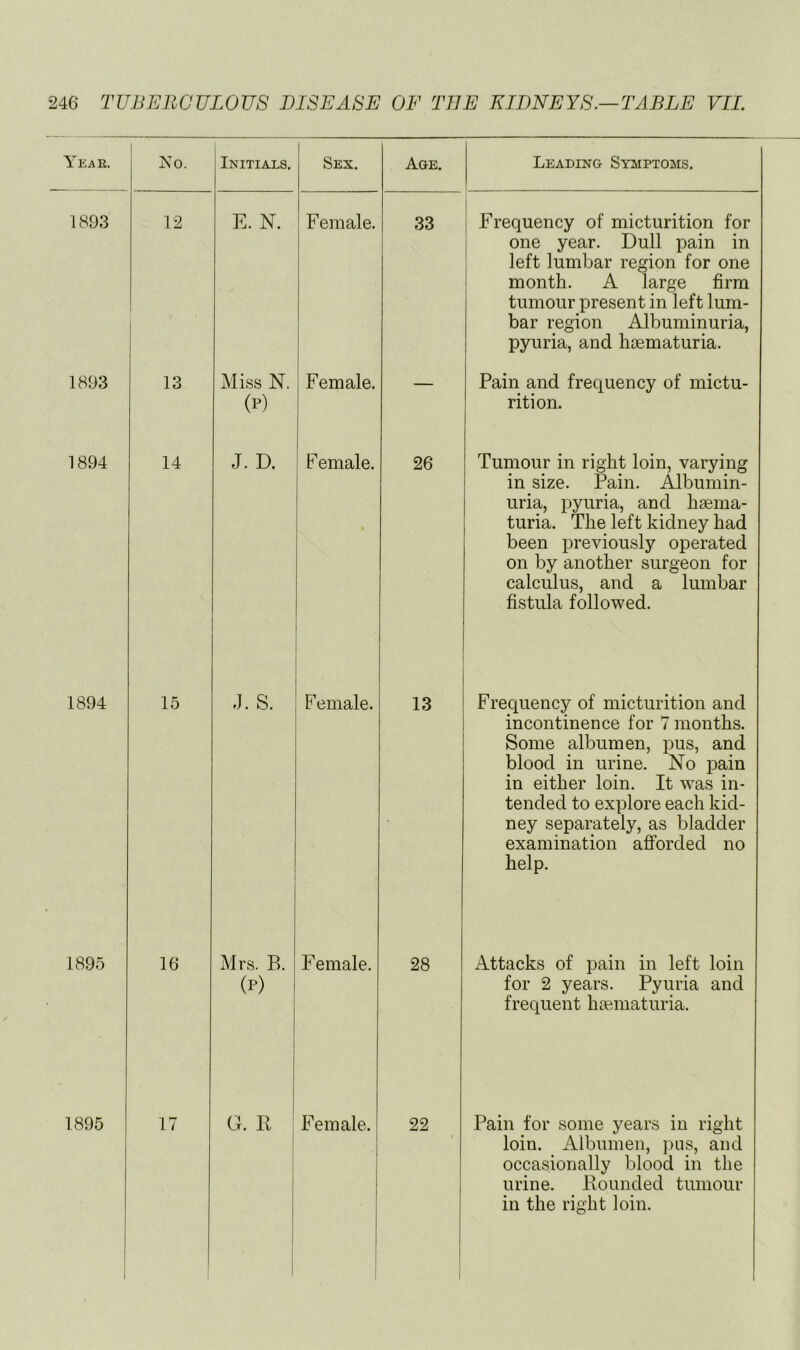 Yeae. No. Initials. Sex. Age. Leading Symptoms. 1893 12 E. N. Female. 33 1 1 Frequency of micturition for I one year. Dull pain in left lumbar region for one i month. A large firm tumour present in left lum- bar region Albuminuria, pyuria, and hoematuria. 1893 13 Miss N. (P) Female. — Pain and frequency of mictu- rition. 1894 14 J. D. Female. 26 Tumour in right loin, varying in size. Pain. Albumin- uria, pyuria, and hsema- turia. The left kidney had been previously operated on by another surgeon for calculus, and a lumbar fistula followed. 1894 15 .J, s. Female. 13 Frequency of micturition and incontinence for 7 months. Some albumen, pus, and blood in urine. No pain in either loin. It -was in- tended to explore each kid- ney separately, as bladder examination afi’orded no help. 1895 16 xMrs. B. (P) 1 i 1 1 Female. 28 Attacks of pain in left loin for 2 years. Pyuria and frequent hiTematuria. 1895 ! 1 17 G. 11 ' 1 i 1 1 i Female. i 1 i ! 22 i Pain for some years in right loin. Albumen, pus, and occasionally blood in the urine. Bounded tumour in the right loin.