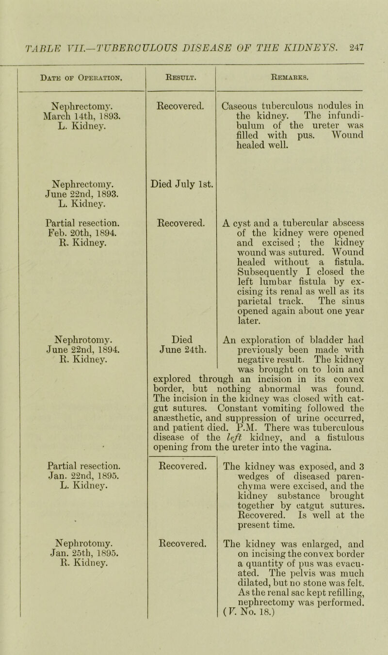 Date of Opebation. Neyjlirectomy. March 14tli, 1893. L. Kidney. Nephrectomy. June 22nd, 1893. L. Kidney. Partial resection. Feb. 20th, 1894. R. Kidney. Nephrotomy. June 22nd, 1894. R. Kidney. Partial resection. Jan. 22nd, 1895. L. Kidney. Nephrotomy. Jan. 25th, 1895. R. Kidney. Result. Recovered. Died July 1st. Remabks. Caseous tuberculous nodules in the kidney. The infundi- bulum of the ureter was filled with pus. Wound healed well. A cyst and a tubercular abscess of the kidney were opened and excised ; the kidney wound was sutured. Wound healed without a fistula. Subsequently I closed the left lumbar fistula by ex- cising its renal as well as its parietal track. The sinus opened again about one year later. An exploration of bladder had IDreviously been made with negative result. The kidney was brought on to loin and explored through an incision in its convex border, but nothing abnormal was found. The incision in the kidney was closed with cat- gut sutures. Constant vomiting followed the anaesthetic, and suppression of urine occurred, and patient died. P.M. There was tuberculous disease of the left kidney, and a fistulous opening from the ureter into the vagina. Recovered. The kidney was exposed, and 3 wedges of diseased paren- chyma were excised, and the kidney substance brought together by catgut sutures. Recovered. Is well at the present time. Recovered. The kidney was enlarged, and on incising the convex border a quantity of pus was evacu- ated. The pelvis was much dilated, but no stone was felt. As the renal sac kept refilling, nephrectomy was performed. (F. No. 18.) Recovered. Died June 24th.