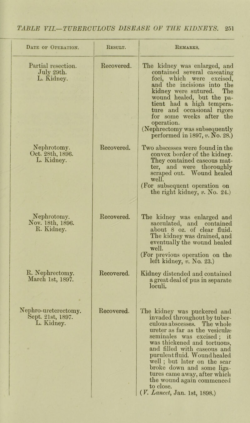 Date of Operation. Result. Remarks. Partial resection. July 29th. 1 L. Kidney. ! 1 Recovered. ! The kidney was enlarged, and contained several caseating foci, which were excised, and the incisions into the kidney were sutured. The wound healed, but the pa- tient had a high tempera- ture and occasional rigors for some weeks after the operation. (Nephrectomy was subsequently performed in 1897, v. No. 28.) 1 Nephrotomy. Oct. 28th, 1896. L. Kidney. 1 1 i i 1 Recovered. Two abscesses were found in the convex border of the kidney. They contained caseous mat- ter, and were thoroughly scraped out. Wound healed well. (For subsequent operation on the right kidney, v. No. 24.) N ephrotoniy. Nov. 18th, 1896. Pt. Kidney. 1 Recovered. The kidney was enlarged and sacculated, and contained about 8 oz. of clear fluid. The kidney was drained, and eventually the wound healed well. (For previous operation on the left kidney, v. No. 23.) 1 R. Nephrectomy. March 1st, 1897. Recovered. Kidney distended and contained a great deal of pus in separate loculi. Nephro-ureterectomy. ►Sept. 21st, 1897. L. Kidney. i Recovered. The kidney was puckered and invaded throughout by tuber- culous abscesses. The whole ureter as far as the vesicuhu seminales was excised; it was thickened and tortuous, and filled with caseous and purulent fluid. Wound healed well ; but later on the scar broke down and some liga- tures came away, after which the wound again commenced to close. (F. Lancet, Jan. 1st, 1898.)