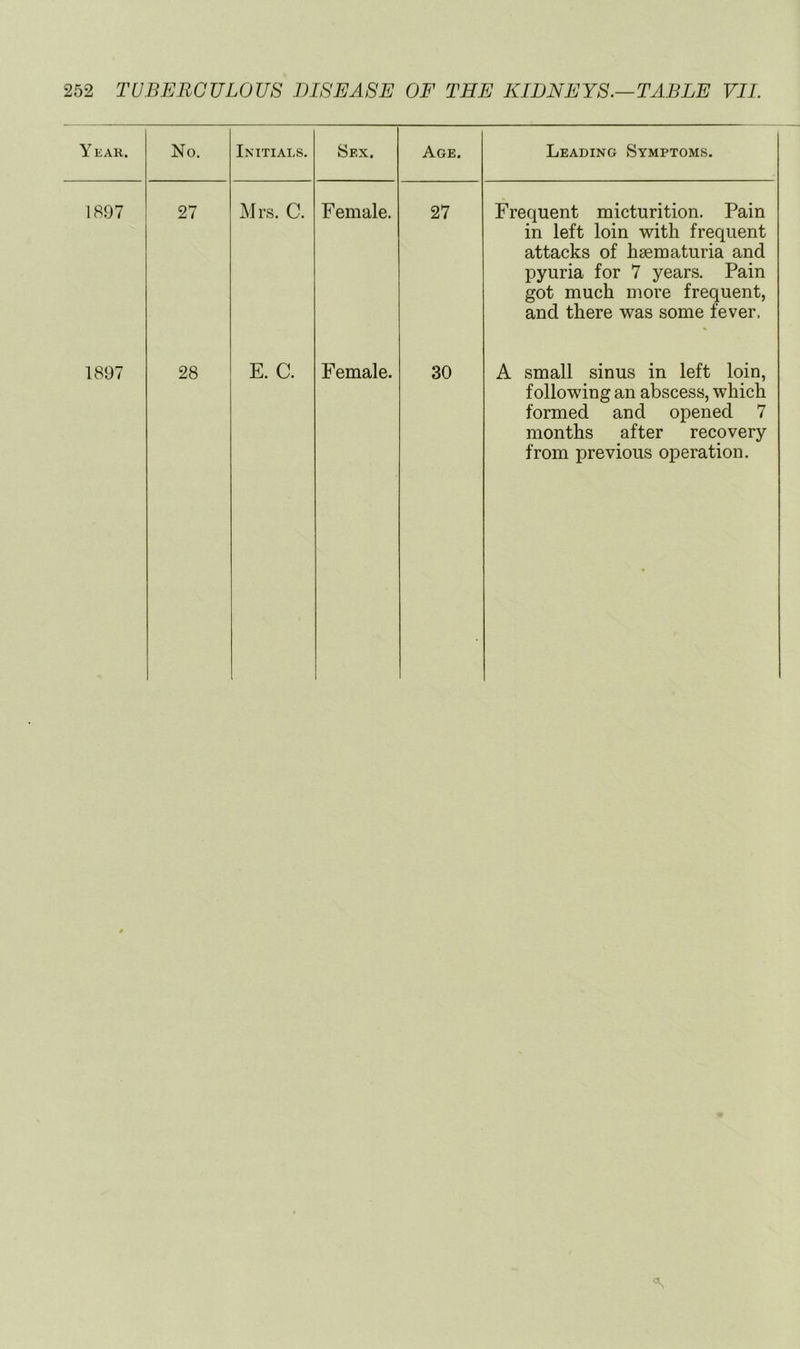 Y EAR. 1897 No. 27 Initials. Mrs. C. Sex. Female. Age. 27 Leading Symptoms. Frequent micturition. Pain in left loin with frequent attacks of hsematuria and pyuria for 7 yeans. Pain got much more frequent, and there was some fever. 1897 28 E. C. Female. 30 A small sinus in left loin, following an abscess, which formed and opened 7 months after recovery from previous operation.
