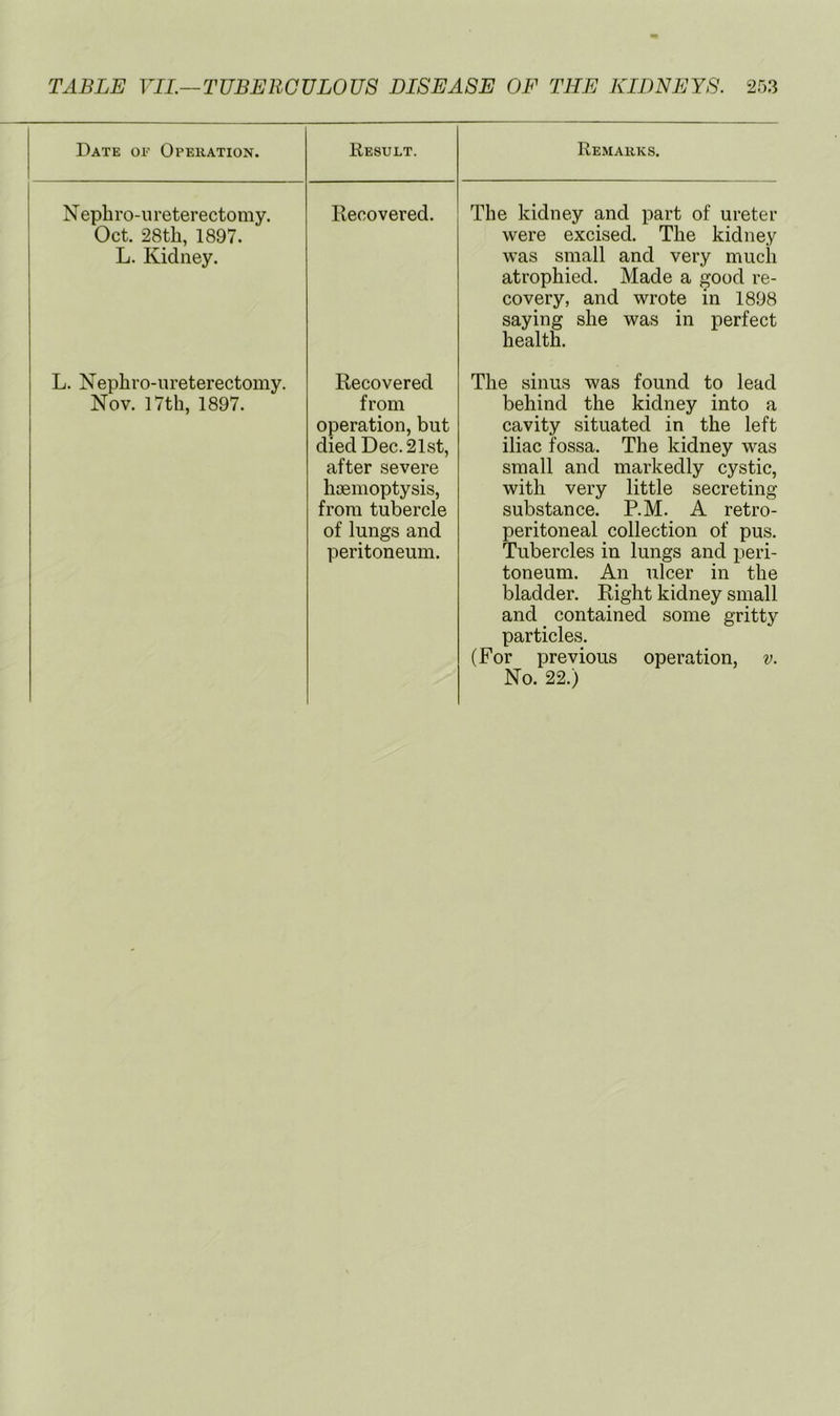 Date of Operation. Result. N ephro-ureterectomy. Recovered. Oct. 28th, 1897. L. Kidney. L. Nephro-nreterectomy. Nov. I7tli, 1897. Recovered from operation, but died Dec. 21st, after severe haemoptysis, from tubercle of lungs and peritoneum. Remarks. The kidney and part of ureter ■were excised. The kidney was small and very much atrophied. Made a good re- covery, and wrote in 1898 saying she was in perfect health. The sinus was found to lead behind the kidney into a cavity situated in the left iliac fossa. The kidney was small and markedly cystic, with very little secreting substance. RM. A retro- peritoneal collection of pus. Tubercles in lungs and peri- toneum. An ulcer in the bladder. Right kidney small and contained some gritty particles. (For previous operation, v. No. 22.)