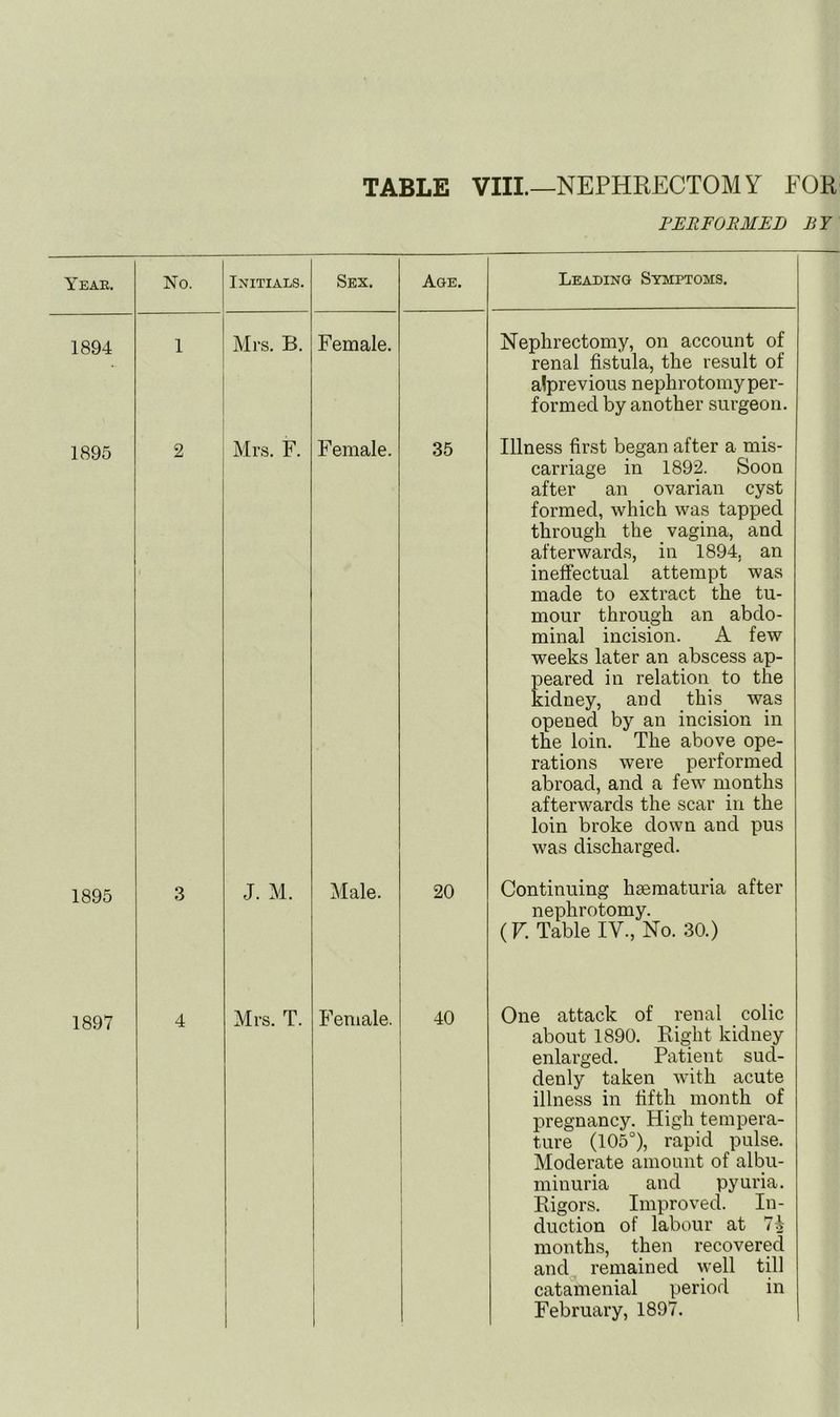 Year. 1894 1895 1895 1897 TABLE VIII.—NEPHRECTOMY FOR FERFORMEB BY No. Initials. Sex. Age. 1 Mrs. B. Female. 2 Mrs. F. Female. 35 3 J. M. Male. 20 4 Mrs. T. Female. 1 1 40 Leading Symptoms. Nephrectomy, on account of renal fistula, the result of alprevious nephrotomy per- formed by another surgeon. Illness first began after a mis- carriage in 1892. Soon after an ovarian cyst formed, which was tapped through the vagina, and afterwards, in 1894, an ineffectual attempt was made to extract the tu- mour through an abdo- minal incision. A few weeks later an abscess ap- peared in relation to the kidney, and this was opened by an incision in the loin. The above ope- rations were performed abroad, and a few months afterwards the scar in the loin broke down and pus was discharged. Continuing hsematuria after nephrotomy. (F. Table IV., No. 30.) One attack of renal colic about 1890. Eight kidney enlarged. Patient sud- denly taken with acute illness in fifth month of pregnancy. High tempera- ture (105°), rapid pulse. Moderate amount of albu- minuria and pyuria. Rigors. Improved. In- duction of labour at 7^ months, then recovered and. remained well till catamenial period in February, 1897.