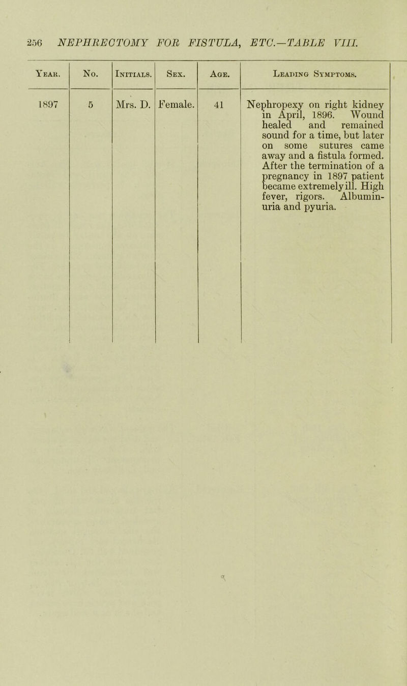 25G NEPHIIEGTOMY FOR FISTULA, ETC. —TABLE VIII. Y EAR. No. Initials. Sex. Age. Leading Symptoms. 1897 5 Mrs. D. Female. 41 Nephropexy on right kidney in April, 1896. Wound healed and remained sound for a time, but later on some sutures came away and a fistula formed. After the termination of a pregnancy in 1897 patient became extremely ill. High fever, rigors. Albumin- uria and pyuria. 1 j j i
