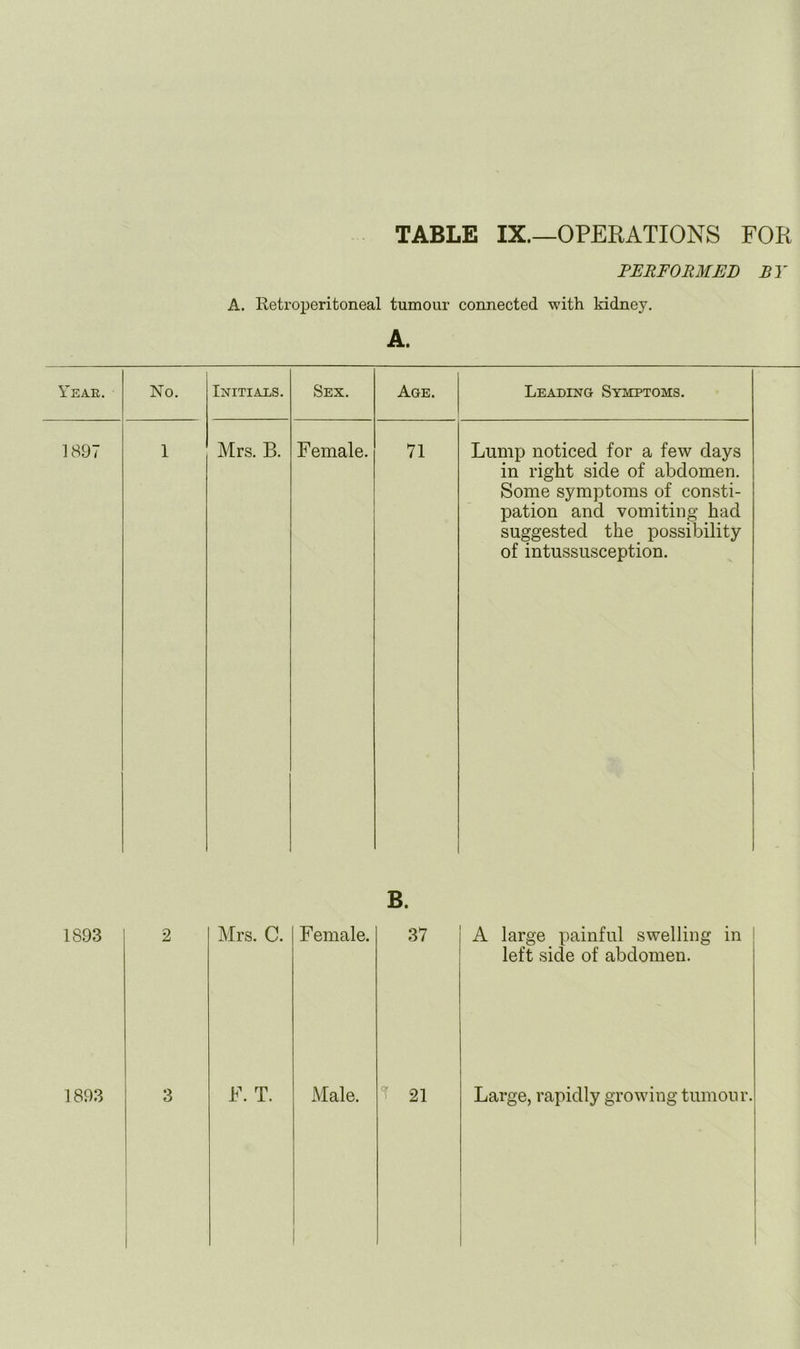 TABLE IX.—OPERATIONS FOR PERFORMED BY A. Retroperitoneal tumour connected with kidney. A. Year. No. Initials. Sex. Age. Leading Symptoms. 1897 1 Mrs. B. Female. 71 Lump noticed for a few days in right side of abdomen. Some symptoms of consti- pation and vomiting had suggested the possibility of intussusception. B. 1893 2 Mrs. C. Female. 37 A large painful swelling in left side of abdomen. 1 1