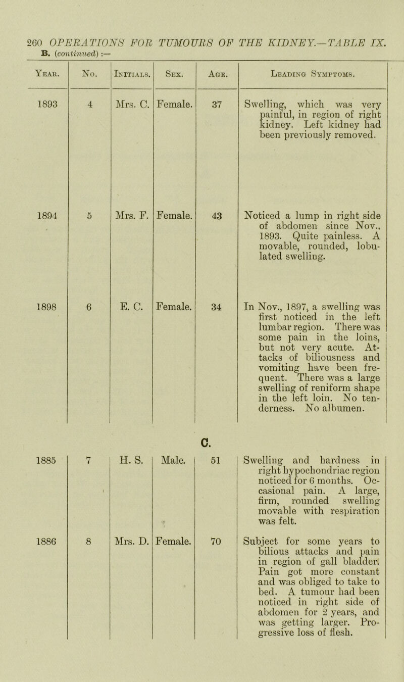 B. {continued) Year. No. Initials. Sex. Age. Leading Symptoms. 1893 4 Mrs. C. Female. 37 Swelling, which was very painful, in region of right kidney. Left kidney had been previously removed. 1894 5 Mrs. F. Female. 43 Noticed a lump in right side of abdomen since Nov., 1893. Quite painless. A movable, rounded, lobu- lated swelling. 1898 6 E. C. Female. 34 In Nov., 1897, a swelling was first noticed in the left lumbar region. There was some pain in the loins, but not very acute. At- tacks of biliousness and vomiting have been fre- quent. There was a large swelling of reniform shape in the left loin. No ten- derness. No albumen. 0. 1885 7 \ H. S. Male. 51 Swelling and hardness in right hypochondriac region noticed for 6 months. Oc- casional pain. A large, firm, rounded swelling movable with respiration was felt. 1886 8 Mrs. D. Female. 70 Subject for some years to bilious attacks and pain in region of gall bladder. Pain got more constant and Avas obliged to take to bed. A tumour had been noticed in right side of abdomen for 2 years, and was getting larger. Pro- gressive loss of flesh.