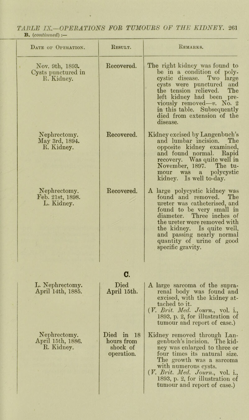 B. (continued) Date of Ofeuatiox. Result. Nov. 9th, 1893. Recovered. Cysts punctured in R. Kidney. Remarks. The right kidney was found to be in a condition of poly- cystic disease. Two large cysts were punctured and the tension relieved. The left kidney had been pre- viously removed—v. No. 2 in this table. Subsequently died from extension of the disease. Nephrectomy. May 3rd, 1894. R. Kidney. Nephrectomy. Feb. 21_st, 1898. L. Kidney. Recovered. Kidney excised by Langenbuch’s and lumbar incision. The opposite kidney examined, and found normal. Rapid recovery. Was quite well in November, 1897. The tu- mour was a polycystic kidney. Is well to-day. Recovered. A large polycystic kidney was found and removed. The ureter was catheterised, and found to be very small in diameter. Three inches of the ureter were removed with the kidney. Is quite well, and passing nearly normal quantity of urine of good specific gravity. c. L. Nephrectomy. Died i April 14th, 1885. i i 1 April 15th. Nephrectomy. Died in 18 April 15th, 1886. hours from R. Kidney. shock of operation. A large sarcoma of the supra- renal body was found and excised, with the kidney at- tached to it. (F. Brit. Med. Journ..^ vol. i., 1893, p. 2, for illustration of tumour and report of case.) Kidney removed through Lan- genbuch’s incision. The kid- ney was enlarged to three or four times its natural size. The growth was a sarcoma with numerous cysts. (F. Brit. Med. Journ., vol. i., 1893, p. 2, for illustration of tumour and report of case.)