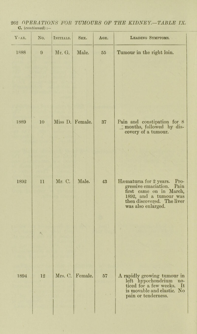 C. [continued) Y - AE, No. Initials. Sex. Age. Leading Symptoms. 1888 9 Mr. G. Male. 55 Tumour in the right loin. 1889 10 Miss D. Female. 37 Pain and constipation for 8 : months, followed by dis- covery of a tumour. 1892 11 Mr. C. Male. 43 Hsematuria for 2 years. Pro- gressive emaciation. Pain first came on in March, 1892, and a tumour was then discovered. The liver was also enlarged. 1894 12 Mrs. 0. Female. 57 A rapidly gro\ving tumour in left hypochondiium no- ticed for a few weeks. It is movable and elastic. No pain or tenderness.