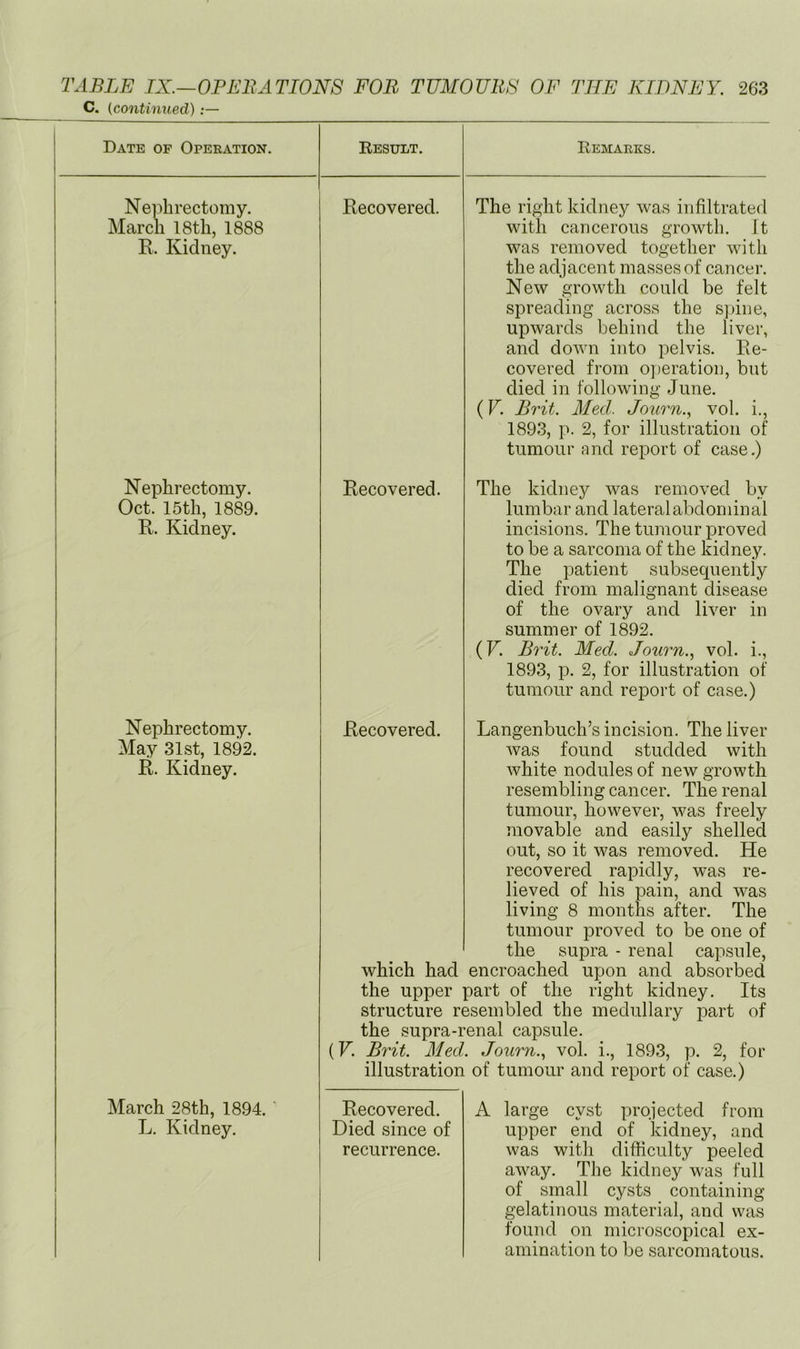 C. {continued) 1 { I ) ) Date of Operation. Eesult. Eemaeks. Ne]ibrectomy. March 18th, 1888 R. Kidney. Recovered. The right kidney was infiltrated with cancerous growth, it was removed together with the adjacent masses of cancer. New growth could be felt spreading across the sjnne, upwards behind the liver, and doAvn into pelvis. Re- covered from operation, but died in following June. (F. Brit. Med. Journ.y vol. i., 1893, p. 2, for illustration of tumour and report of case.) Nephrectomy. Oct. 15th, 1889. R. Kidney. Nephrectomy. May 31st, 1892. R. Kidney. March 28th, 1894. ' L. Kidney. Recovered. The kidney was removed by lumbar and lateral abdominal incisions. The tumour proved to be a sarcoma of the kidney. The patient subsequently died from malignant disease of the ovary and liver in summer of 1892. (F. Brit. Med. Journ.., vol. i., 1893, p. 2, for illustration of tumour and report of case.) Recovered. Langenbuch’s incision. The liver was found studded with white nodules of new growth resembling cancer. The renal tumour, however, was freely movable and easily shelled out, so it M^as removed. He recovered rapidly, was re- lieved of his pain, and was living 8 months after. The tumour proved to be one of the supra - renal capsule, which had encroached upon and absorbed the upper part of the right kidney. Its structure resembled the medullary part of the supra-renal capsule. (F. Brit. Med. Journ.., vol. i., 1893, p. 2, for illustration of tumour and report of case.) Recovered. Died since of recurrence. A large cyst projected from upper end of kidney, and was with difficulty peeled away. The kidney was full of small cysts containing gelatinous material, and was found on microscopical ex- amination to be sarcomatous.