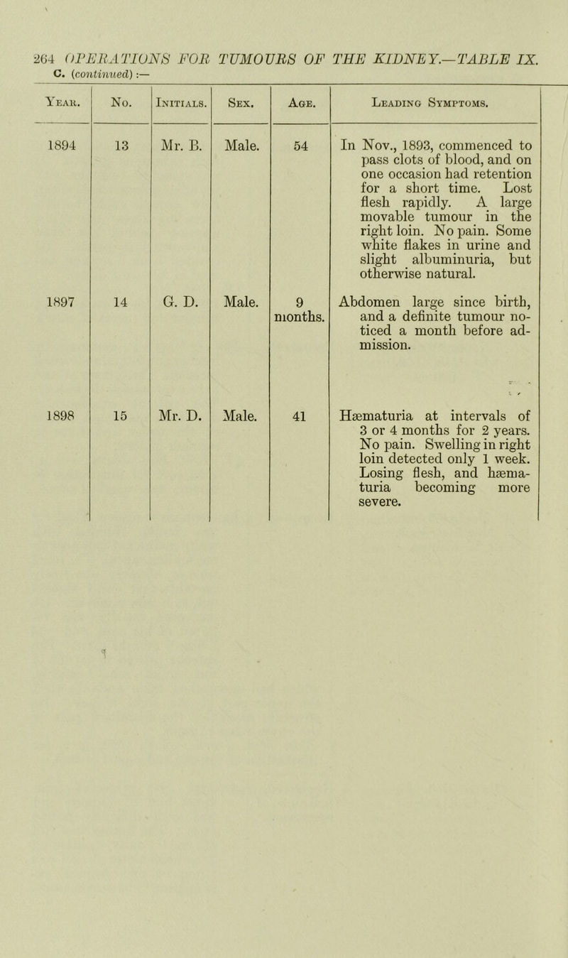 C. {continued) Y EAR. No. Initials. Sex. Age. Leading Symptoms. 1894 13 Mr. B. Male. 54 In Nov., 1893, commenced to pass clots of blood, and on one occasion had retention for a short time. Lost flesh rapidly. A large movable tumour in the right loin. No pain. Some white flakes in urine and slight albuminuria, but otherwise natural. 1897 14 G. D. Male. 9 Dionths. Abdomen large since birth, and a definite tumour no- ticed a month before ad- mission. 1898 15 Mr. D. Male. 41 Hsematuria at intervals of 3 or 4 months for 2 years. No pain. Swelling in right loin detected only 1 week. Losing flesh, and hsema- turia becoming more severe. 1