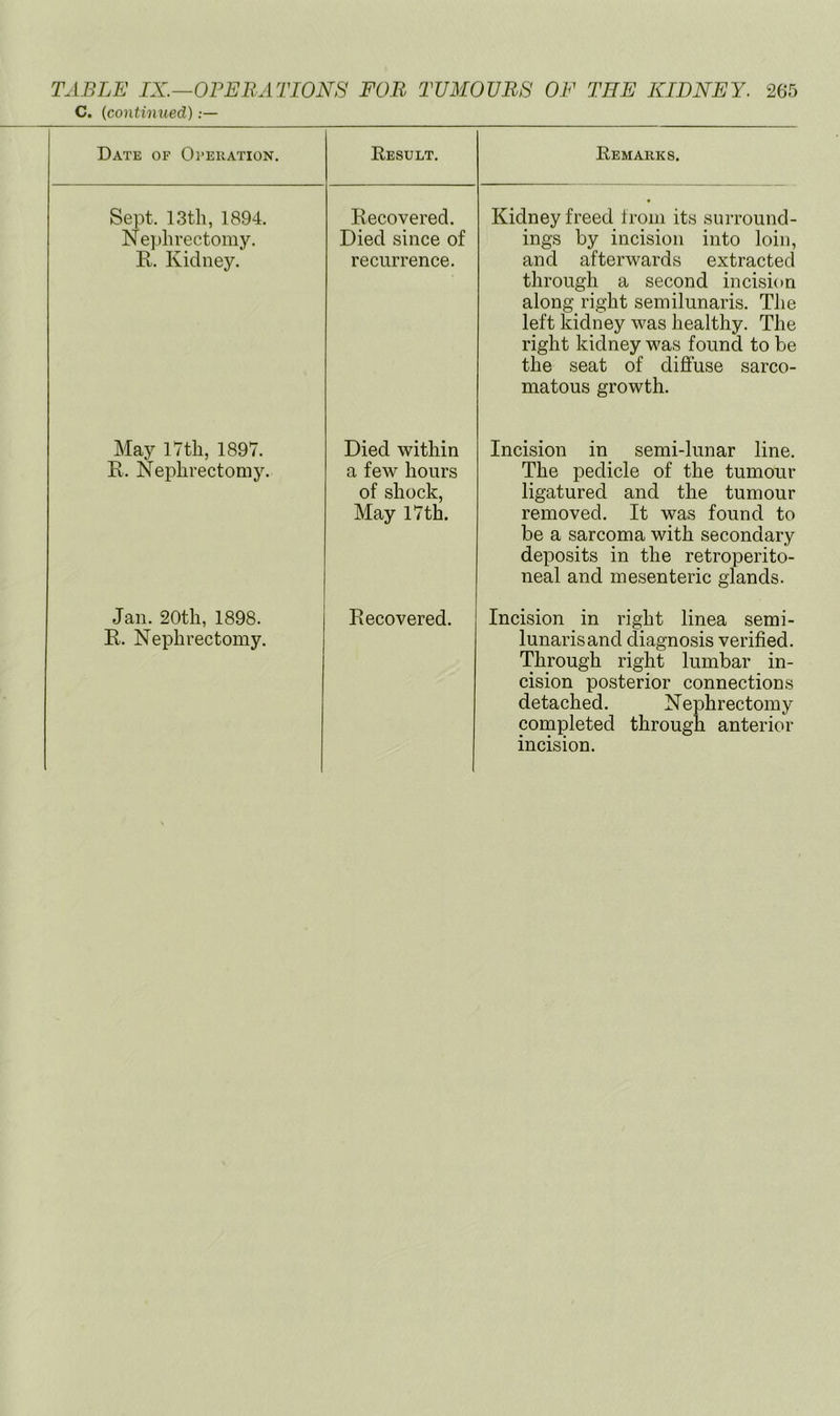 C. (continued) Date op Oi’Euation. Result. Remarks. Sept. 13th, 1894. Nephrectomy. R. Kidney. Recovered. Died since of recurrence. Kidney freed Irom its surround- ings by incision into loin, and afterwards extracted through a second incision along right semilunaris. The left kidney was healthy. The right kidney was found to be the seat of diffuse sarco- matous growth. May 17 th, 1897. R. Nephrectomy. Died within a few hours of shock, May 17 th. Incision in semi-lunar line. The pedicle of the tumour ligatured and the tumour removed. It was found to be a sarcoma with secondary deposits in the retroperito- neal and mesenteric glands. Jan. 20th, 1898. R. Nephrectomy. Recovered. Incision in right linea semi- lunaris and diagnosis verified. Through right lumbar in- cision posterior connections detached. Nephrectomy completed through anterior incision.