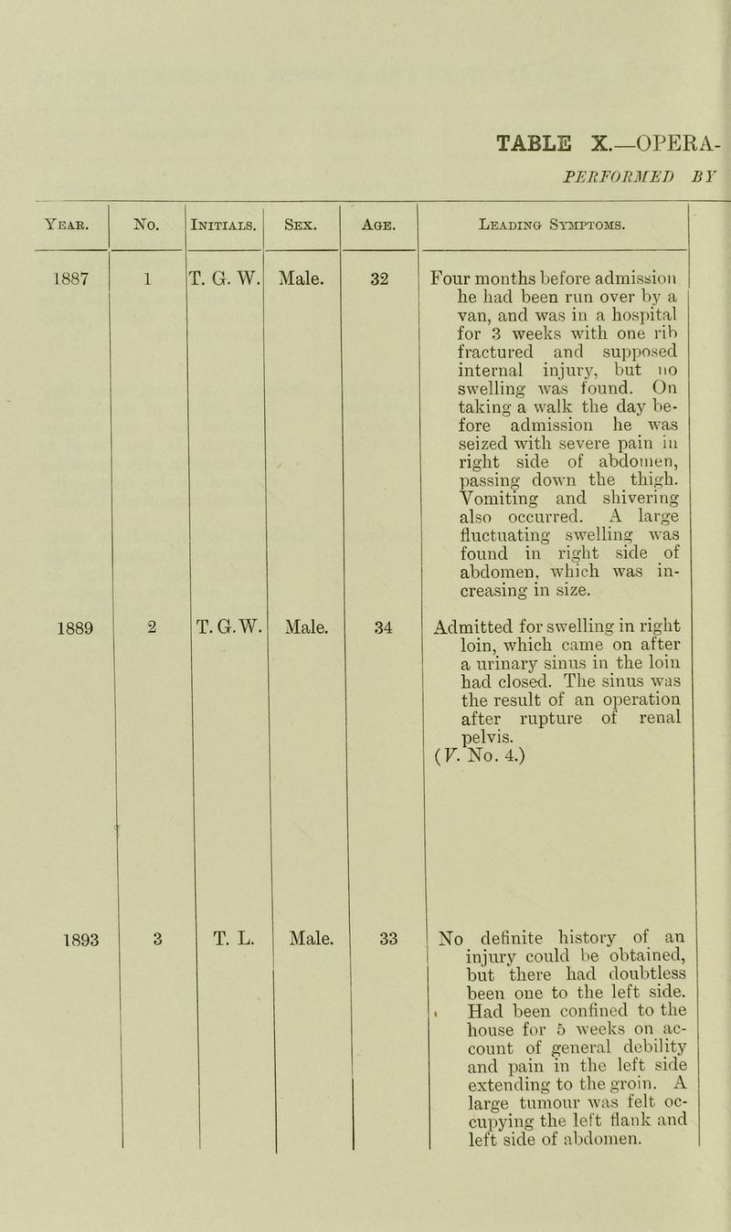 TABLE X.—OPERA- FERFORMED BY Yeae. No. Initials. Sex. Age. Leading Sy^iptoms. 1887 1 r. G. w. Male. 32 Four months before admission he had been run over by a van, and was in a hospital for 3 weeks with one rib fractured and supposed internal injury, but no swelling was found. On taking a walk the day be- fore admission he was seized with severe pain in right side of abdomen, passing down the thigh. Vomiting and shivering also occurred. A large fluctuating swelling was found in right side of abdomen, which was in- creasing in size. 1889 2 T. G.W. Male. 34 Admitted for swelling in right loin, which came on after a urinary sinus in the loin had closed. The sinus was the result of an operation after rupture of renal pelvis. (F. No. 4.) 1893 3 T. L. Male. 33 1 No definite history of an injury could be obtained, but there had doubtless been one to the left side. 1 Had been confined to the house for 5 weeks on ac- count of general debility and pain in the left side extending to the groin. A large tumour was felt oc- cupying the left flank and left side of abdomen.