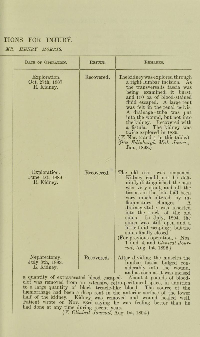 TIONS FOR INJURY. ME. HENRY MORRIS. Date of Operation. Result. Remarks. Exploration. Oct. 27th, 1887 R. Kidney. Recovered. The kidney was explored through a right lumbar incision. As the transversalis fascia was being examined, it burst, and 100 oz. of blood-stained fluid escaped. A large rent was felt in the renal pelvis. A drainage-tube was ]iut into the wound, but not into the kidney. Recovered with a fistula. The kidney was twice explored in 1889. (F. Nos. 2 and 4 in this table.) (See Edinhurqh Med. Journ., Jan., 1898.) Exploration. June 1st, 1889 R. Kidney. Recovered. The old scar was reopened. Kidney could not be defi- nitely distinguished, the man was very stout, and all the tissues in the loin had been very much altered by in- flammatory changes. A drainage-tube was inserted into the track of the old sinus. In July, 1894, the sinus was still open and a little fluid escaping ; but the sinus finally closed. (For previous operation, v. Nos. 1 and 4, and Clinical Jour- nal, Aug. 1st, 1892.) Nephrectomy. July 8th, 1893. L. Kidney. Recovered. After dividing tlie muscles the lumbar fascia bulged con- siderably into the wound, and as soon as it was incised a quantity of extravasated blood escaped. About 4 pounds of blood- clot was removed from an extensive retro-peritoneal space, in addition to a large quantity of black treacle-like blood. The source of the haemorrhage had been a deep rent in the anterior surface of the lower half of the kidney. Kidney was removed and wound healed well. Patient wrote on Nov. 23rd saying he was feeling better than he had done at any time during recent years. (F. Clinical Journal, Aug. 1st, 1894.)